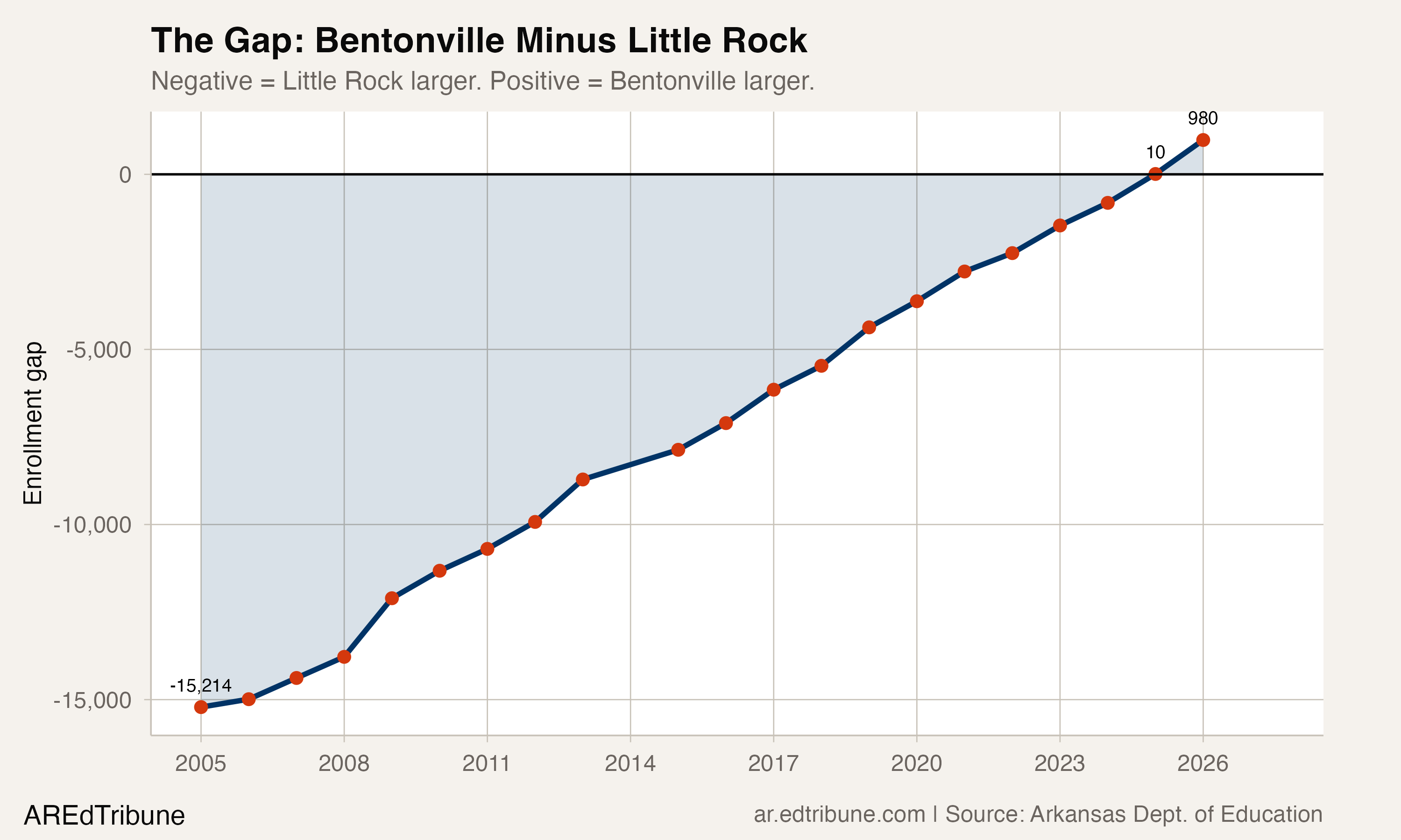 The enrollment gap closing