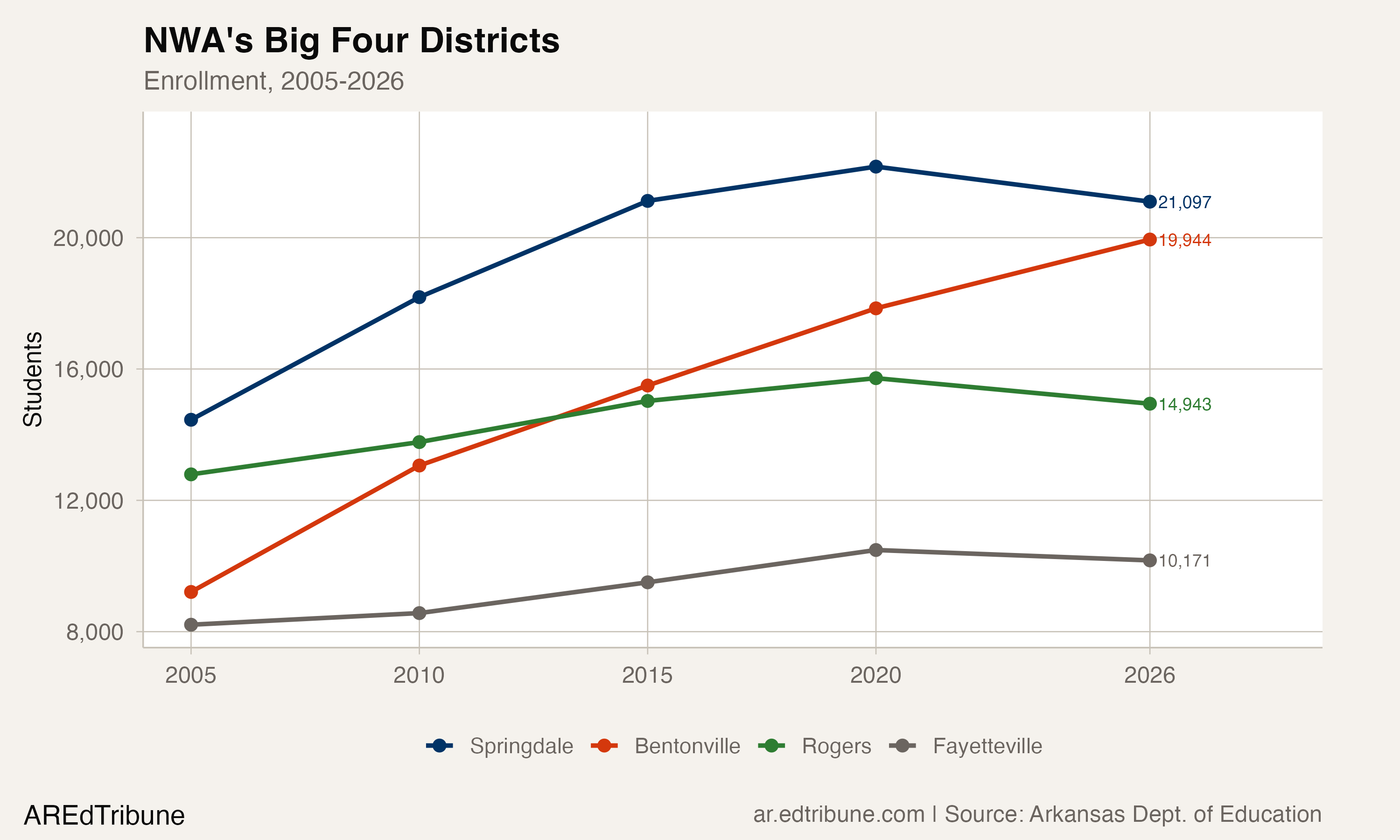 NWA Big Four districts