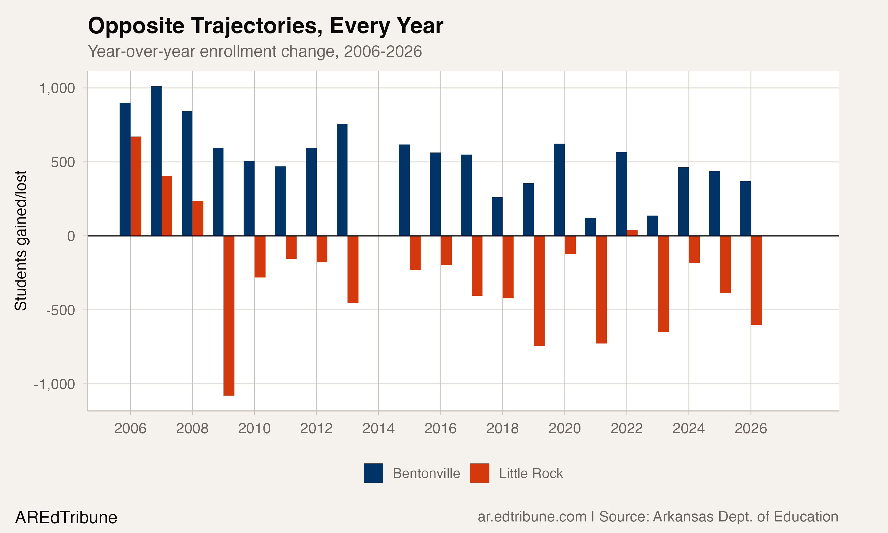 Year-over-year change