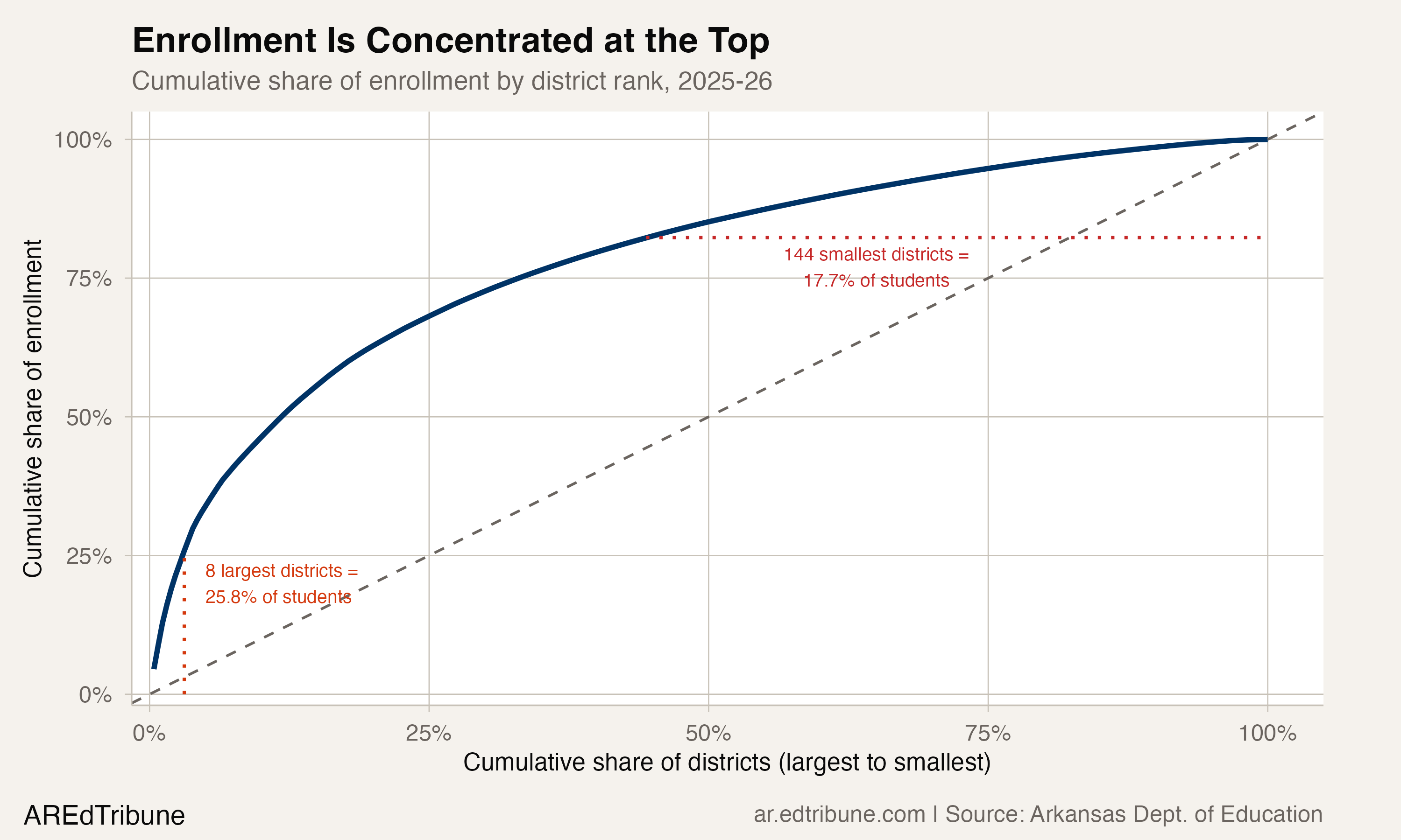 144 Districts Under 1,000 Students, Serving Less Than a Fifth of Arkansas
