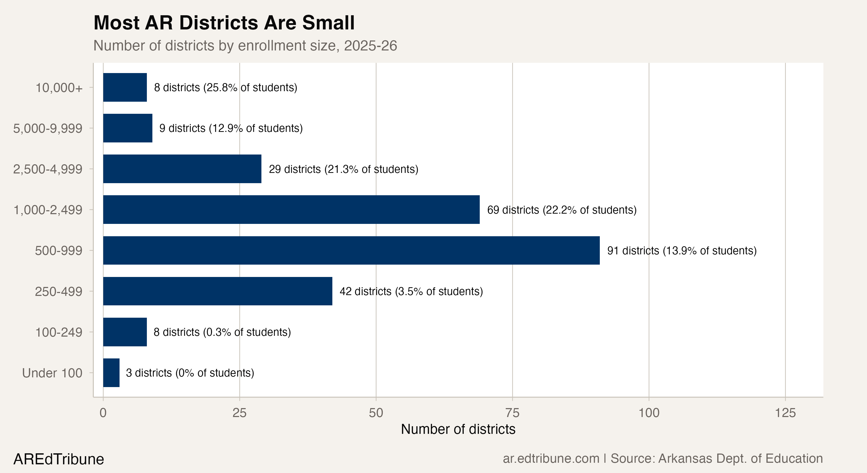 Size distribution of AR districts