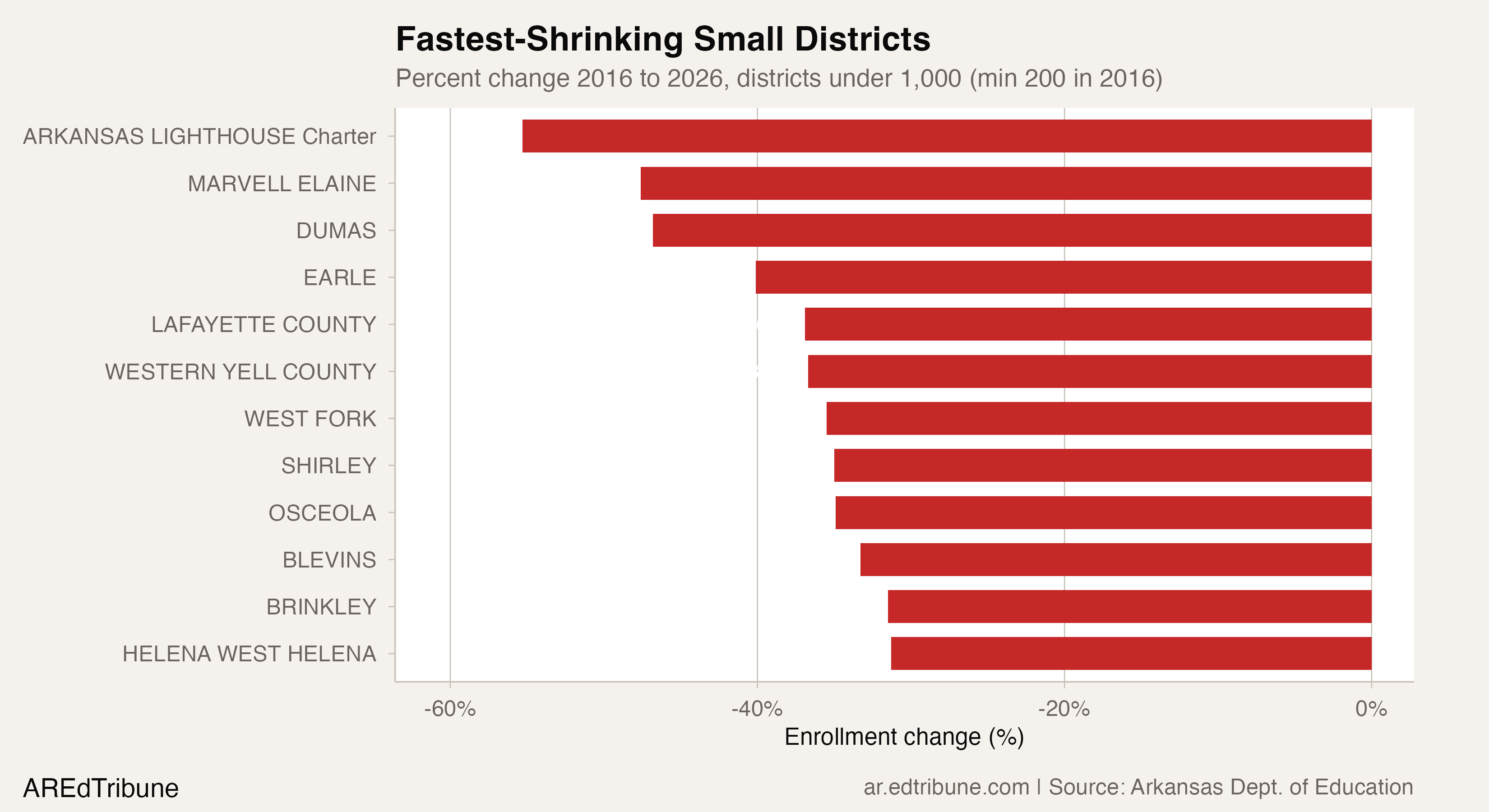 Fastest-shrinking small districts