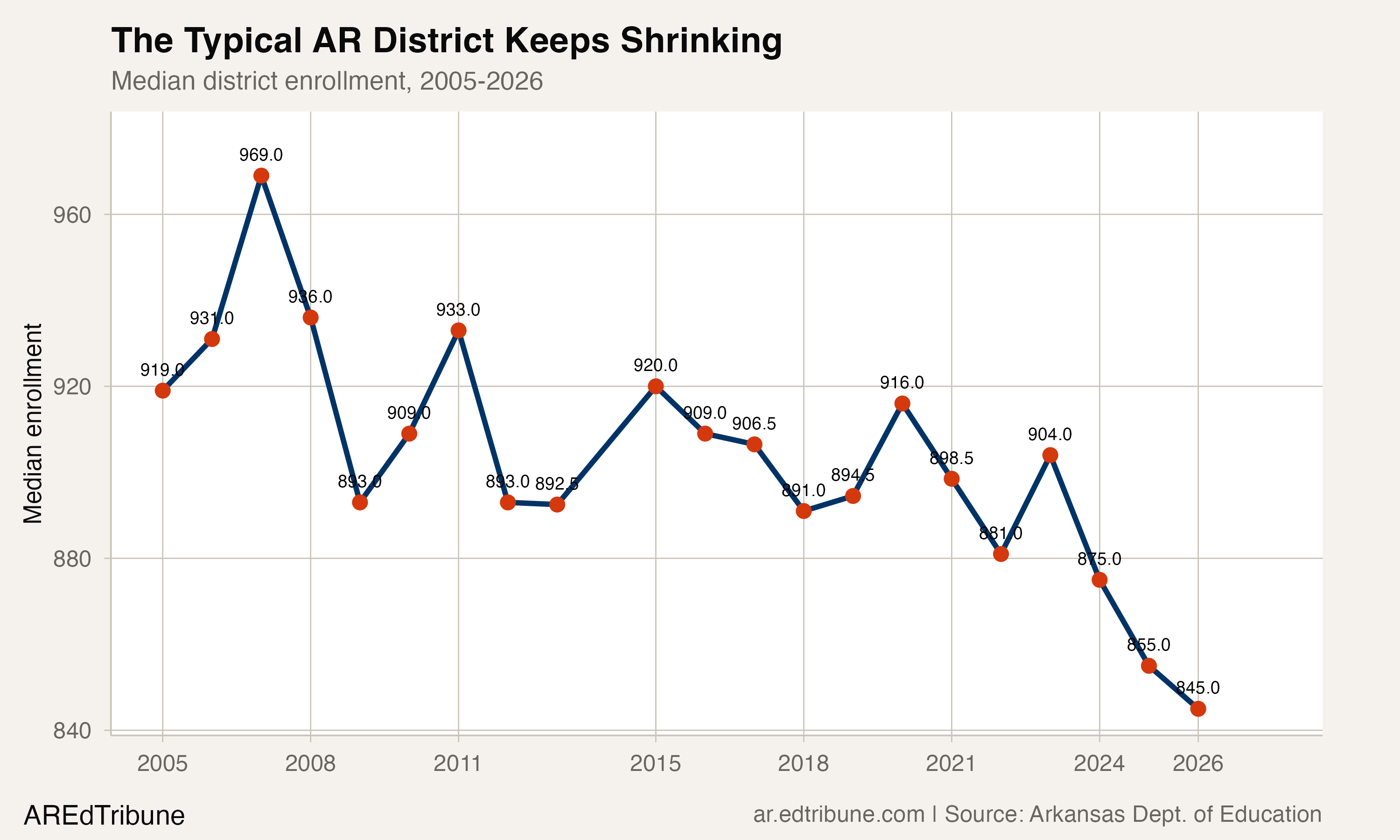Median district size trend