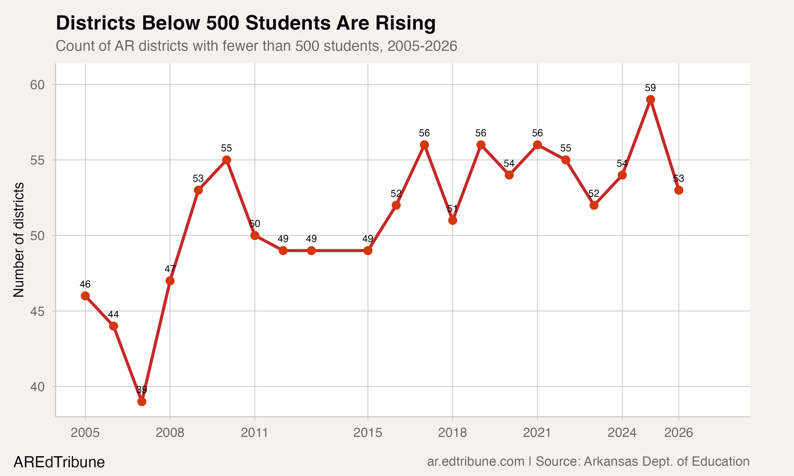 Under-500 district count trend