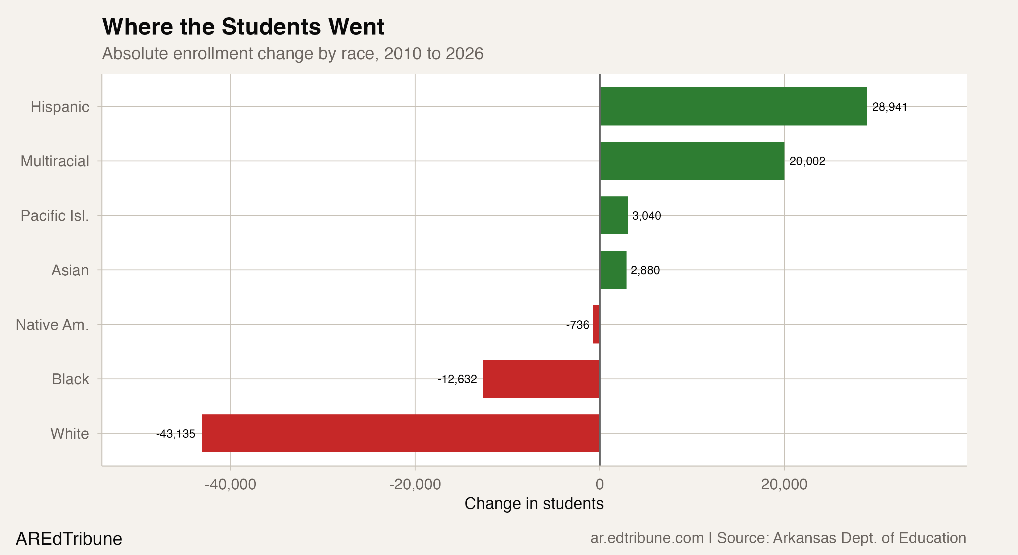 Hispanic and multiracial students account for the only large absolute gains since 2010.