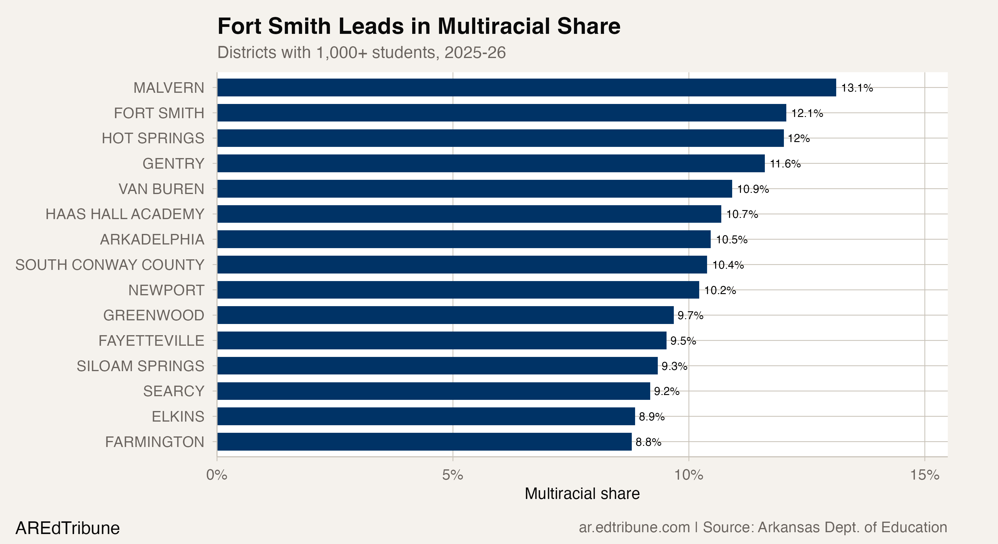 Fort Smith, Malvern, and Hot Springs lead among districts with 1,000+ students.