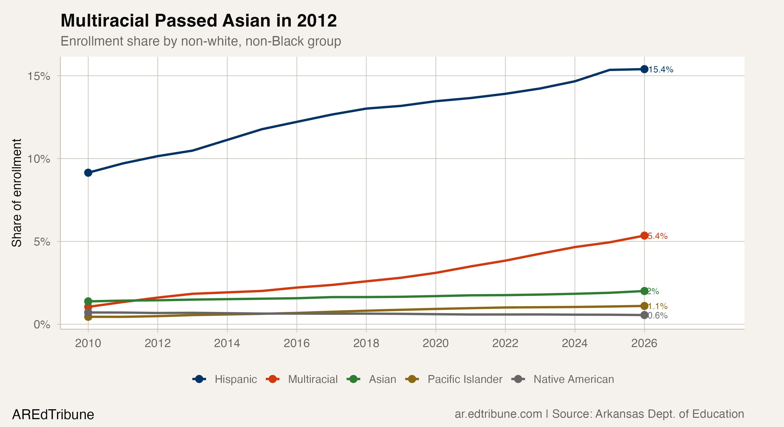One in 18 Arkansas Students Now Identifies as Multiracial
