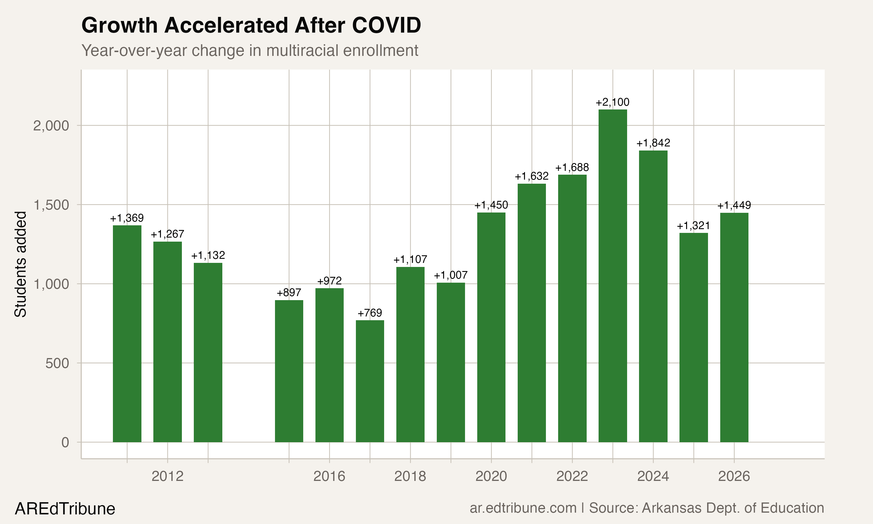 Year-over-year additions peaked at 2,100 in 2023 and remain elevated.