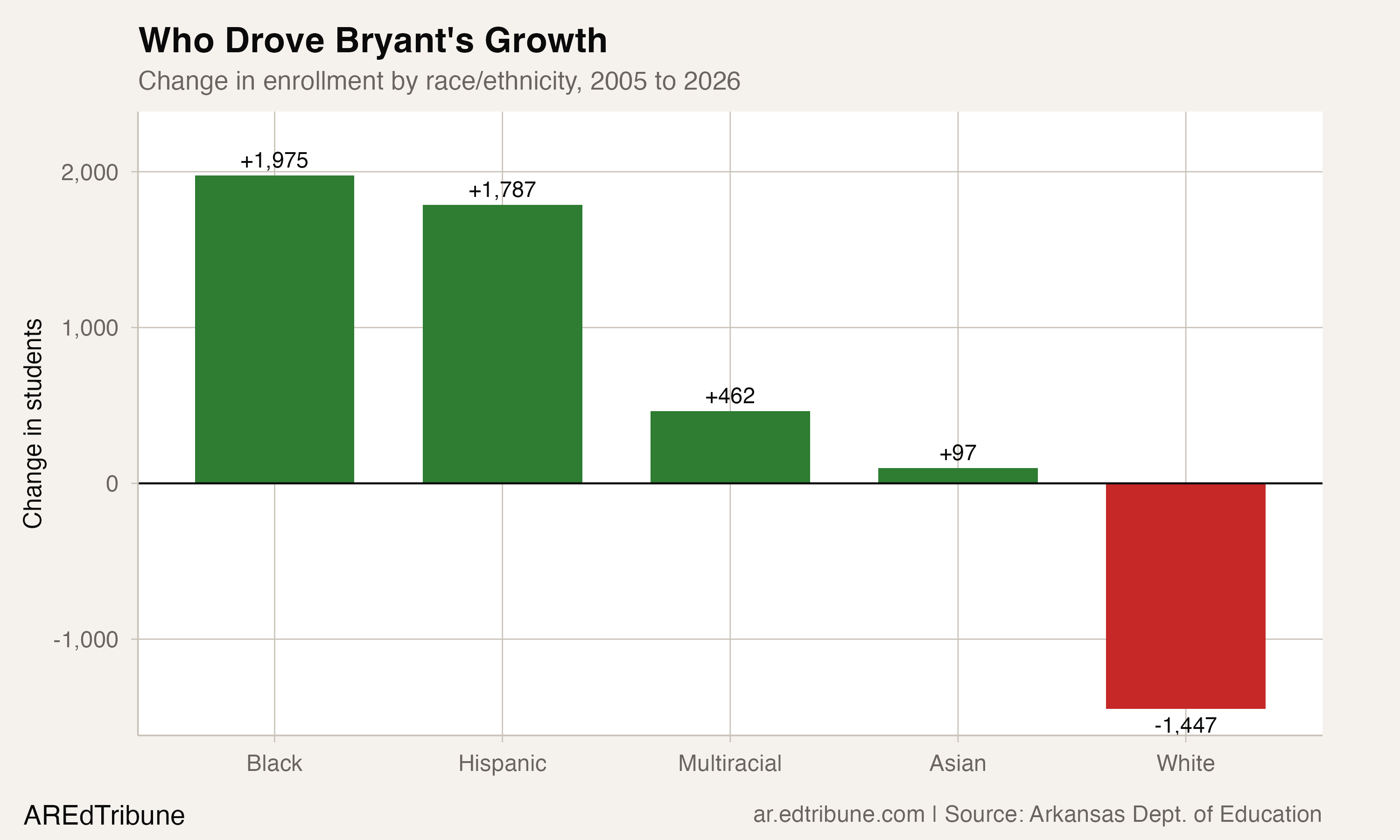 Change in enrollment by race, 2005-2026
