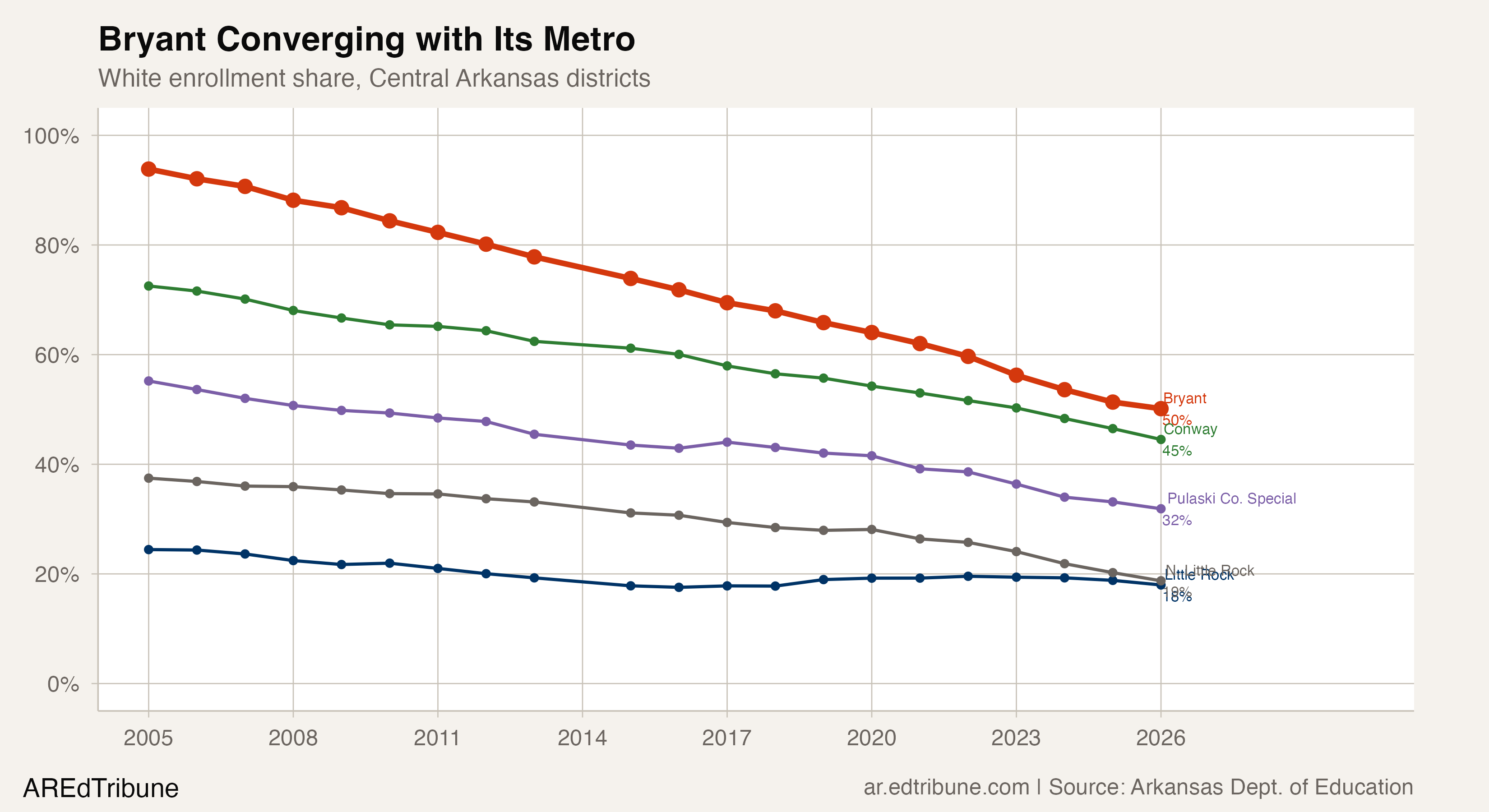 White share across Central Arkansas districts