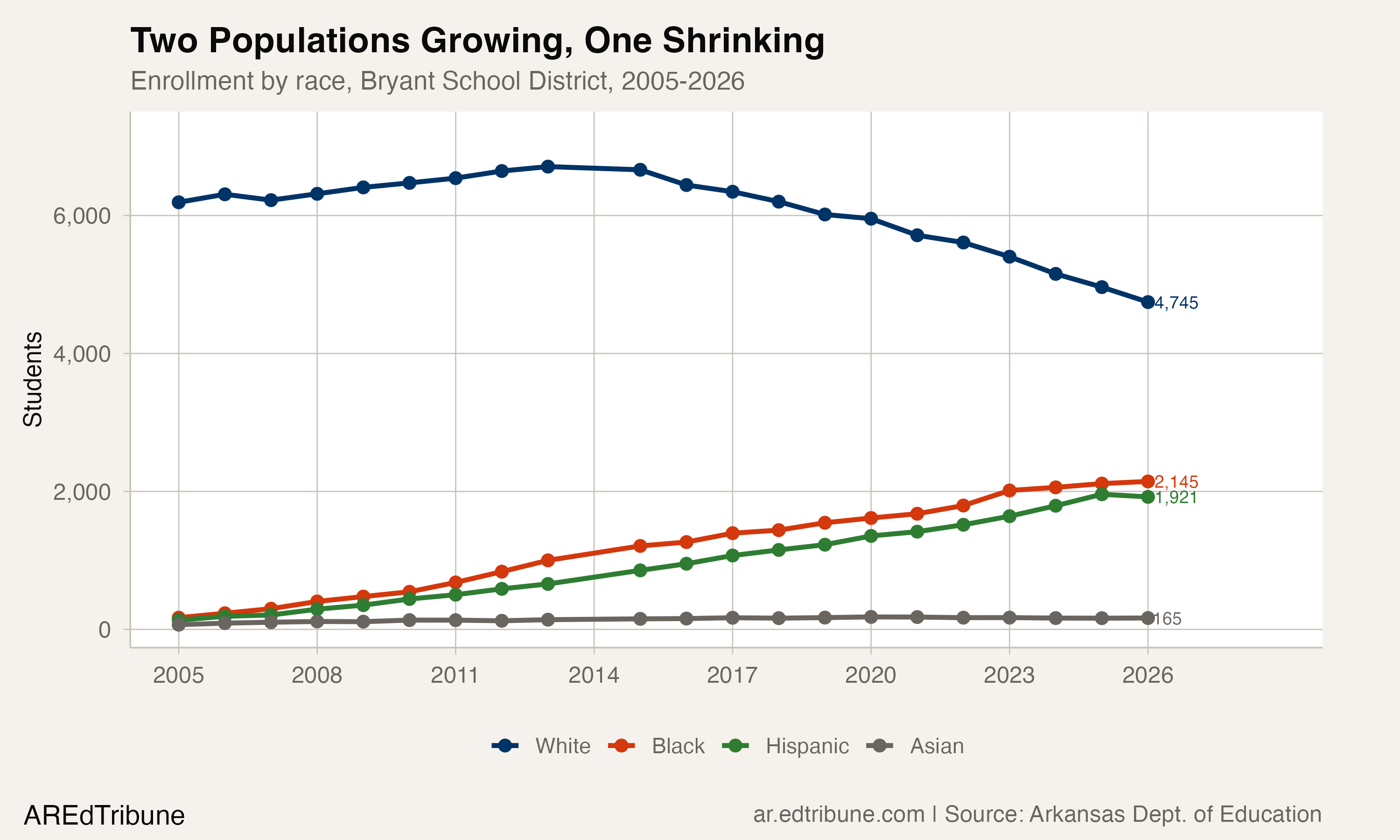 Enrollment by race in Bryant