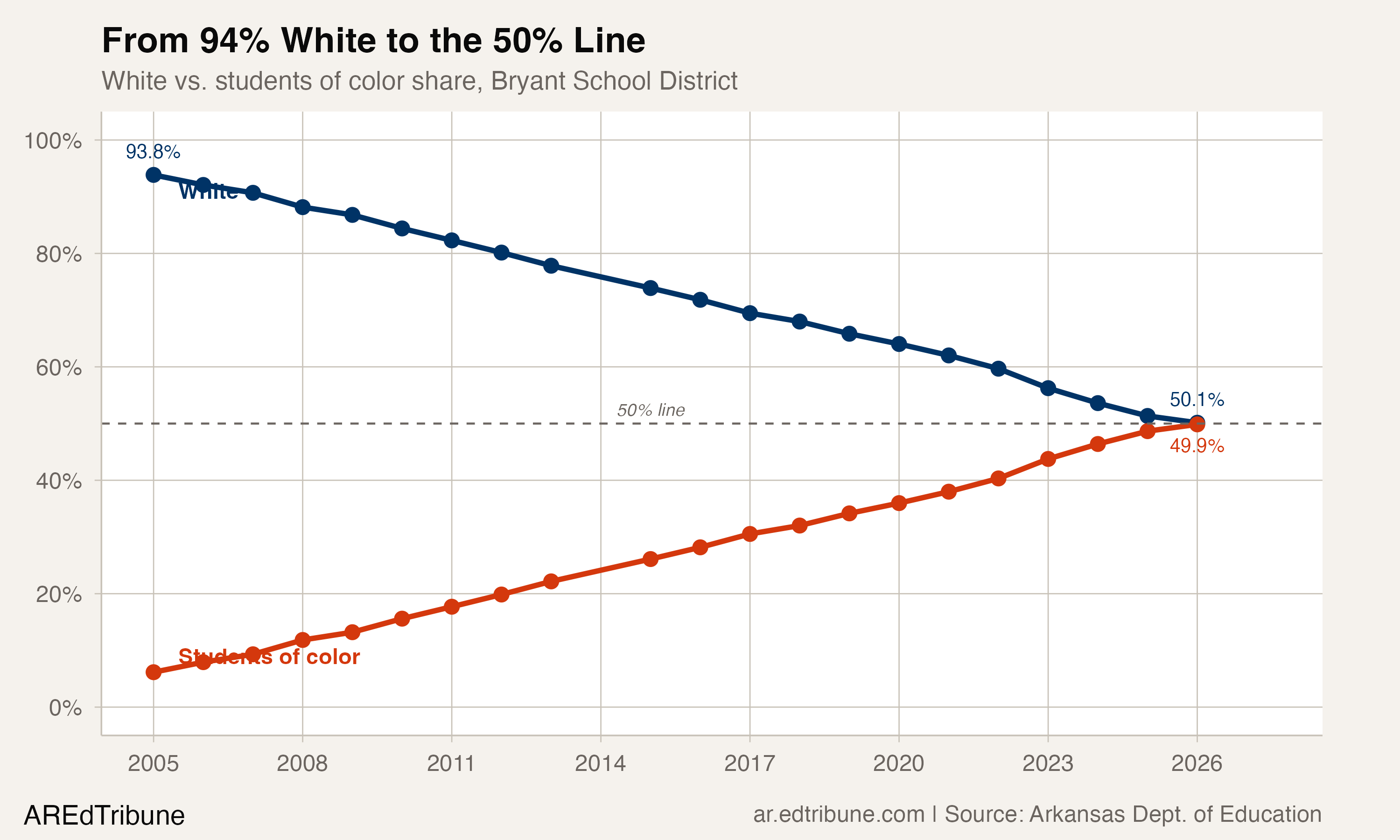Bryant Went from 94% White to 50% While Growing