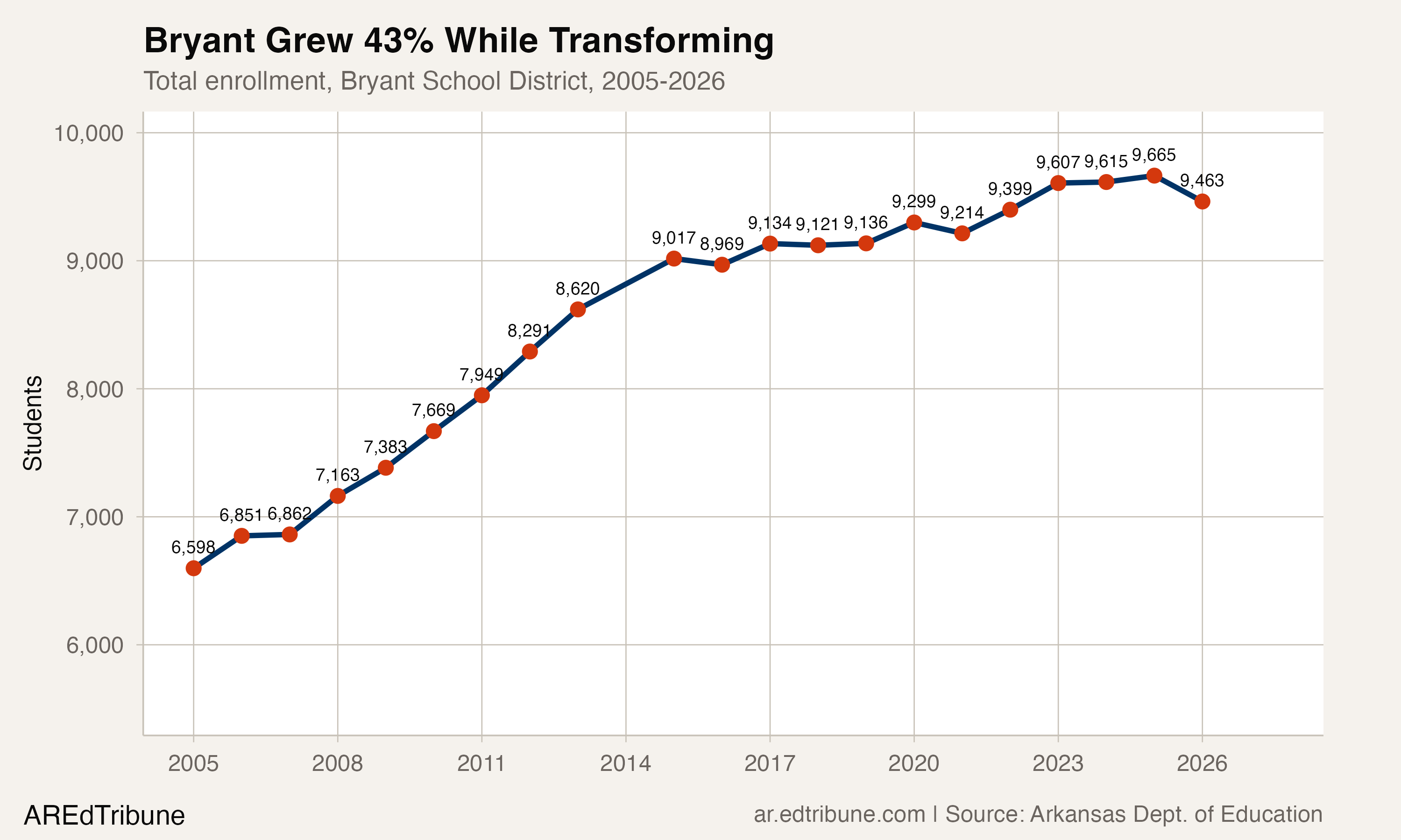 Bryant total enrollment, 2005-2026