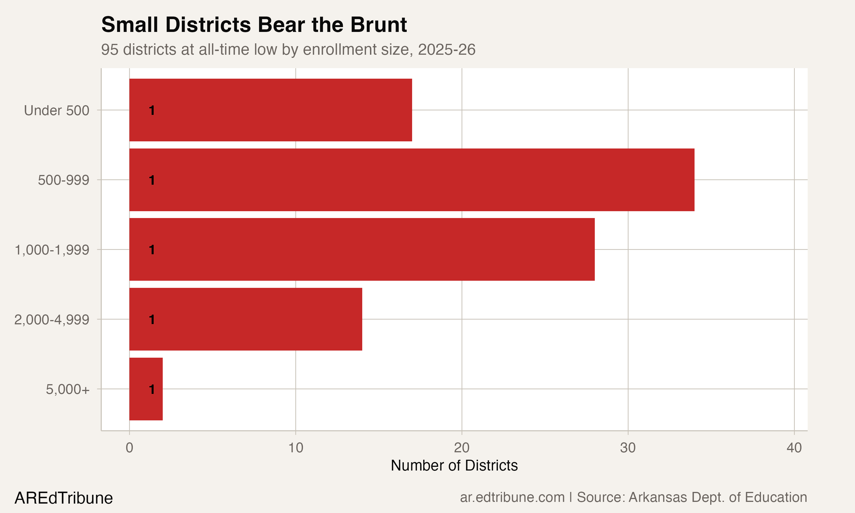 Small Districts Bear the Brunt