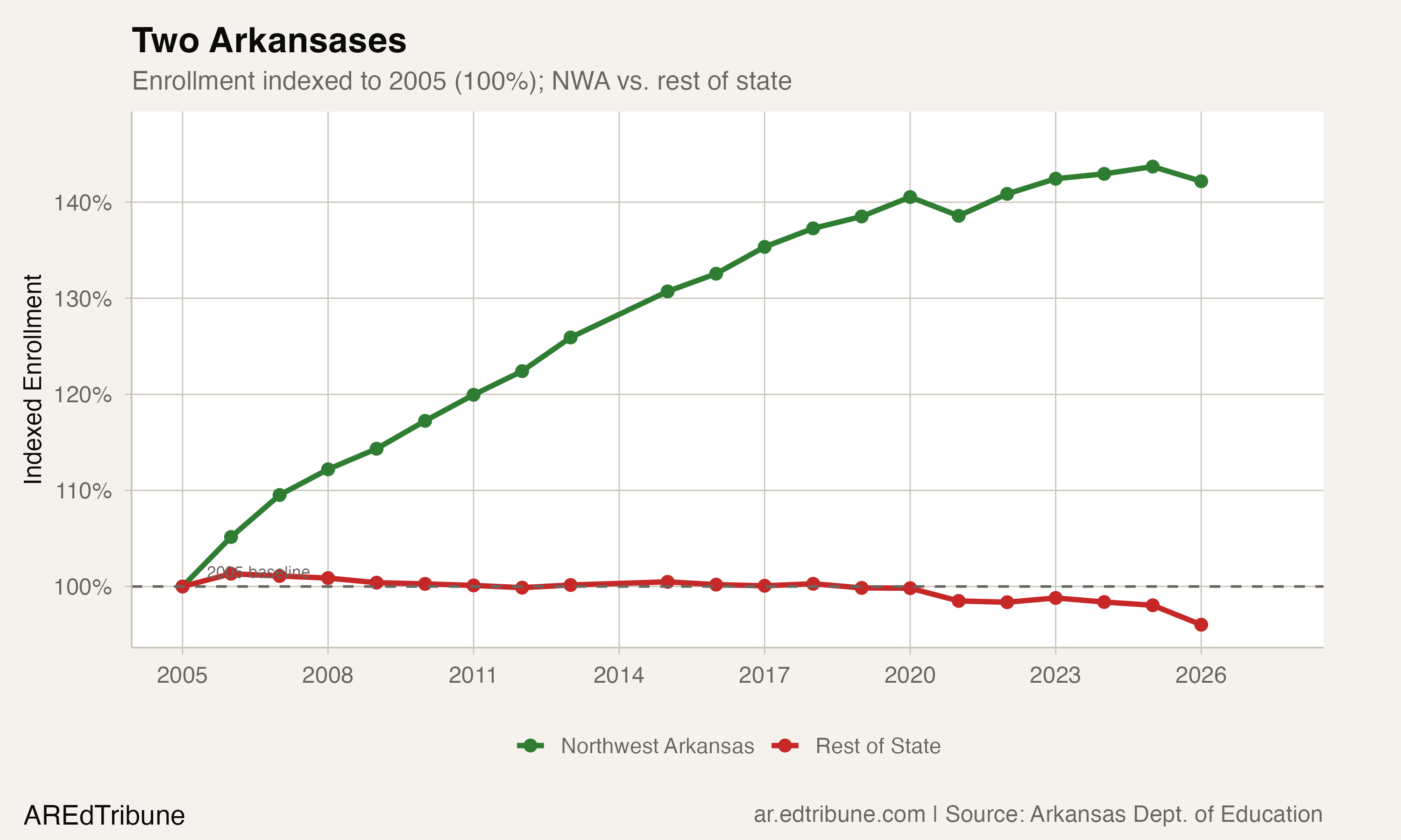 95 Districts at Record Lows, 22 at Highs: Arkansas Splits in Two