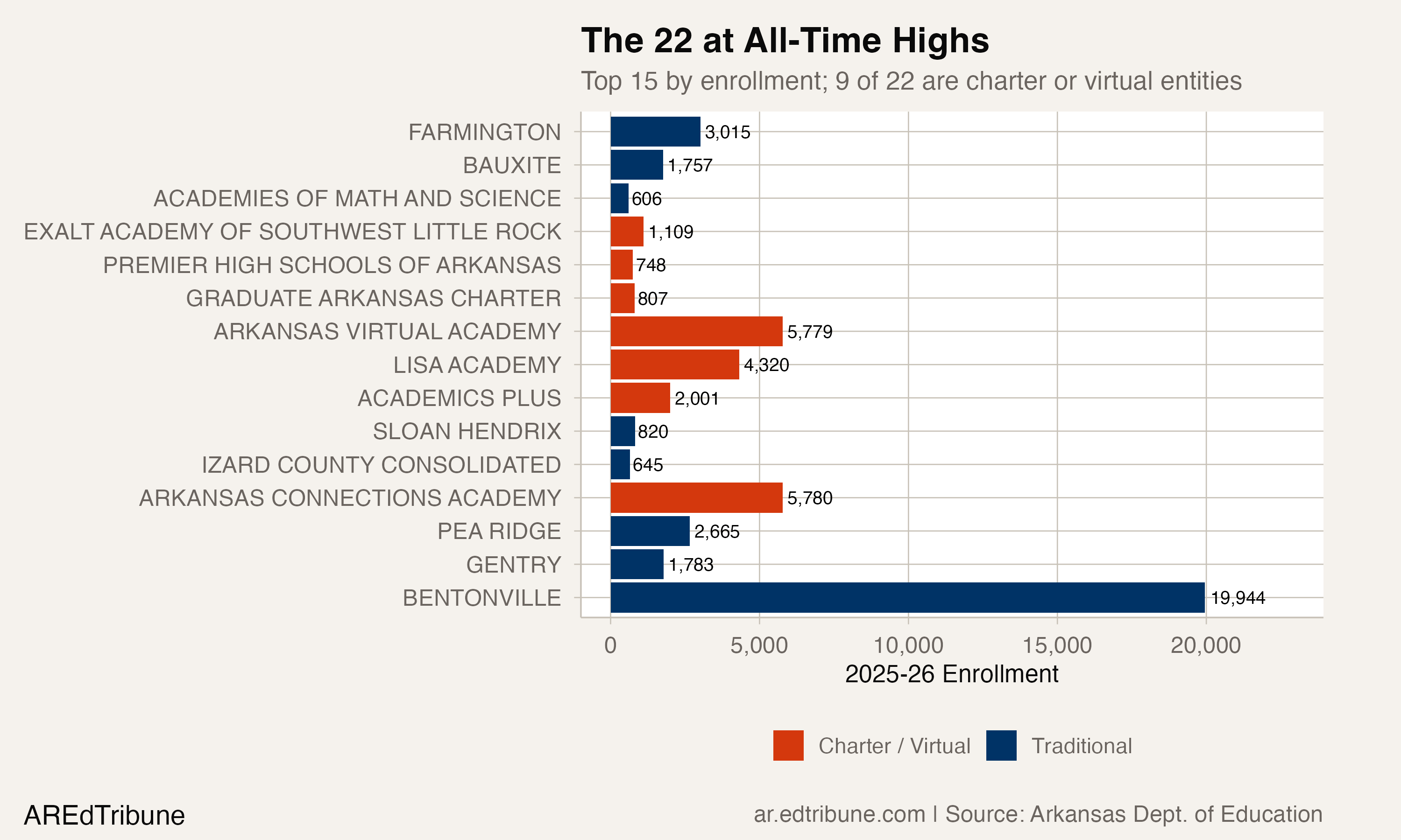 The 22 at All-Time Highs
