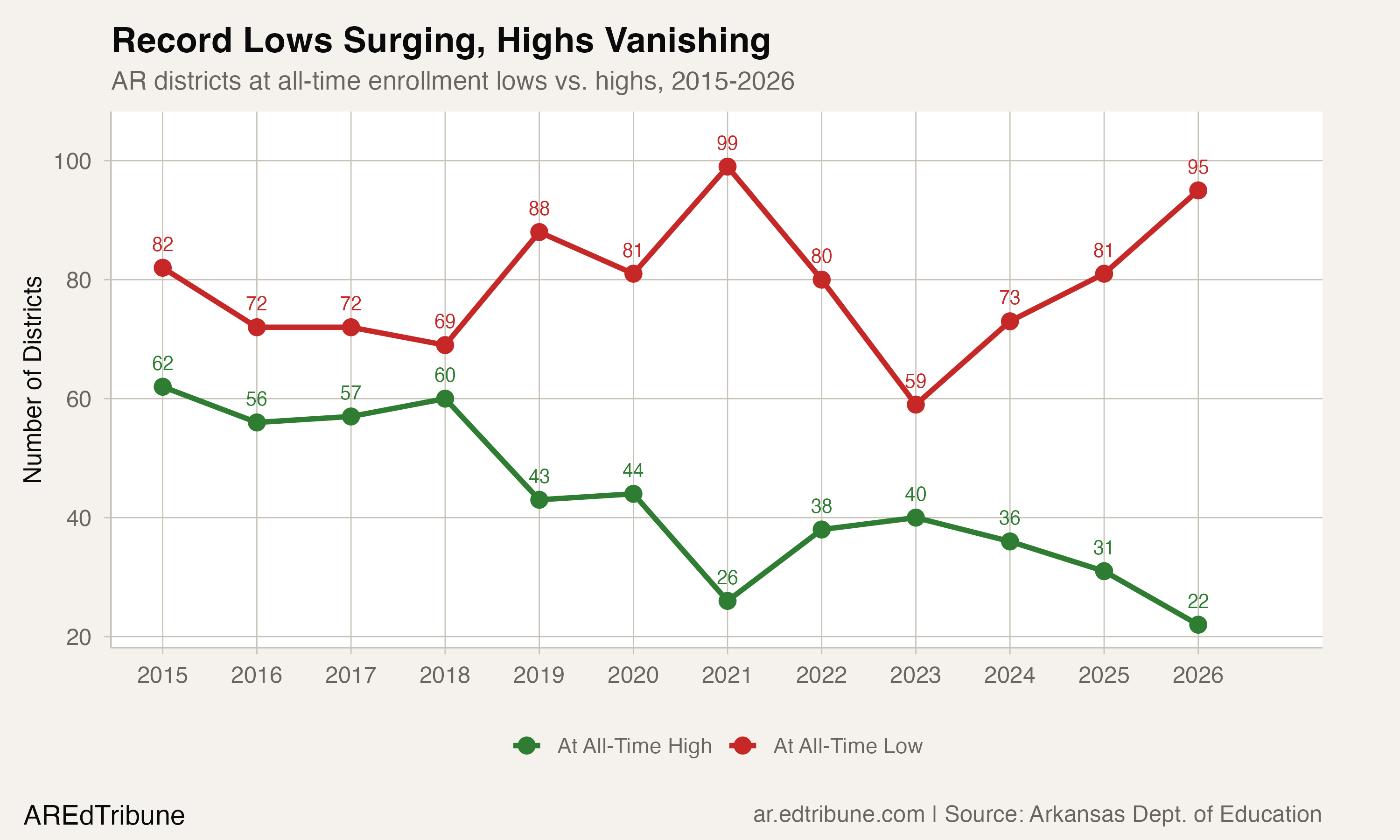 Record Lows Surging, Highs Vanishing