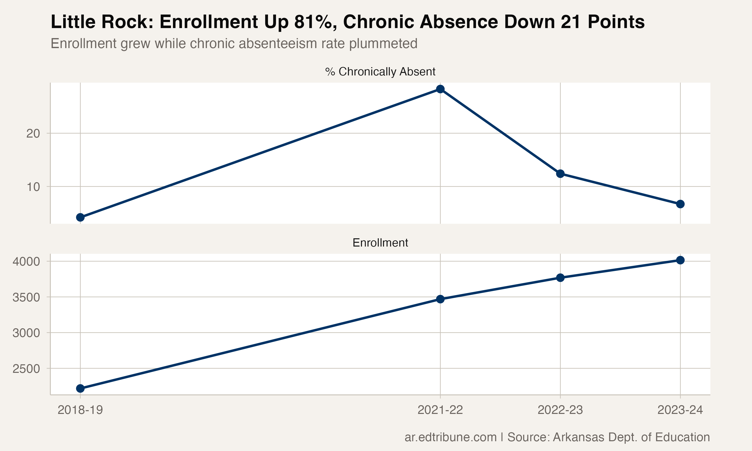 Little Rock Cut Chronic Absence to 6.7% While Adding 1,800 Students