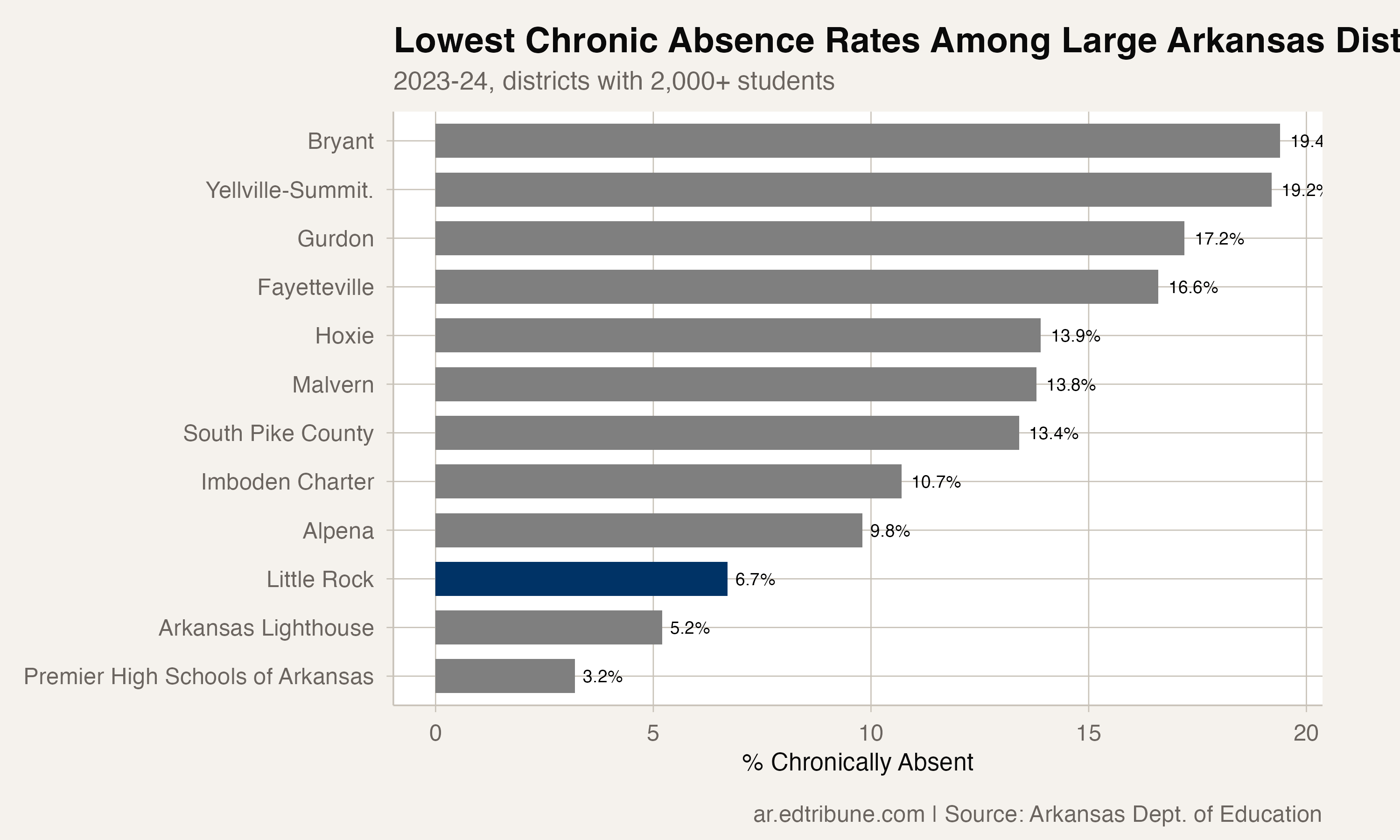 Lowest chronic absence rates among large districts
