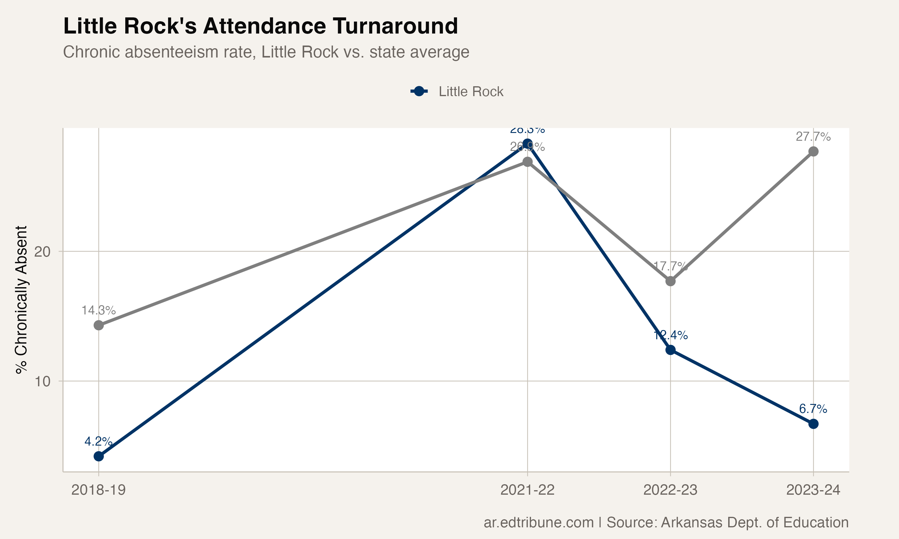 Little Rock vs. state average chronic absenteeism