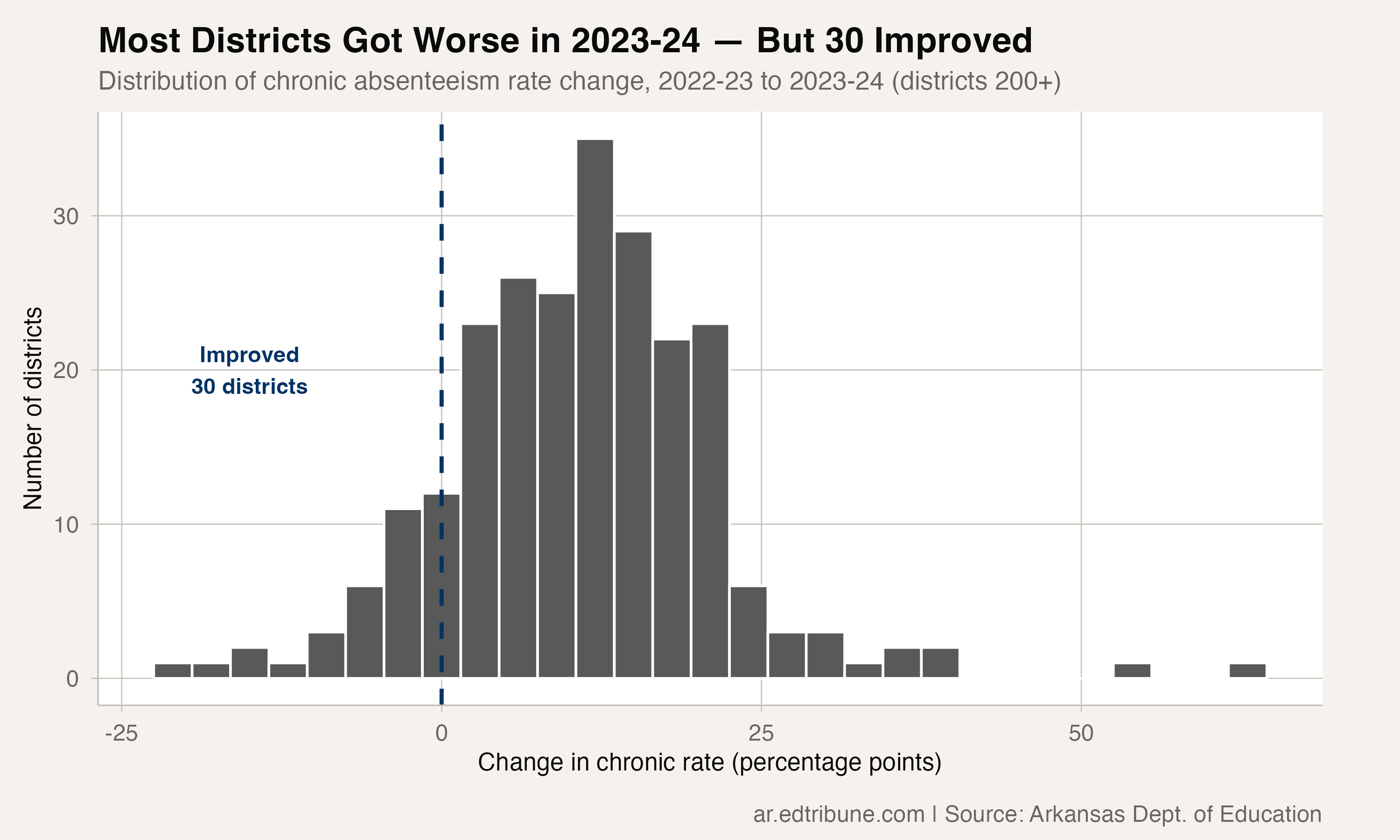 Only 13% Improved: The 30 Districts That Bucked Arkansas's Worst Attendance Year