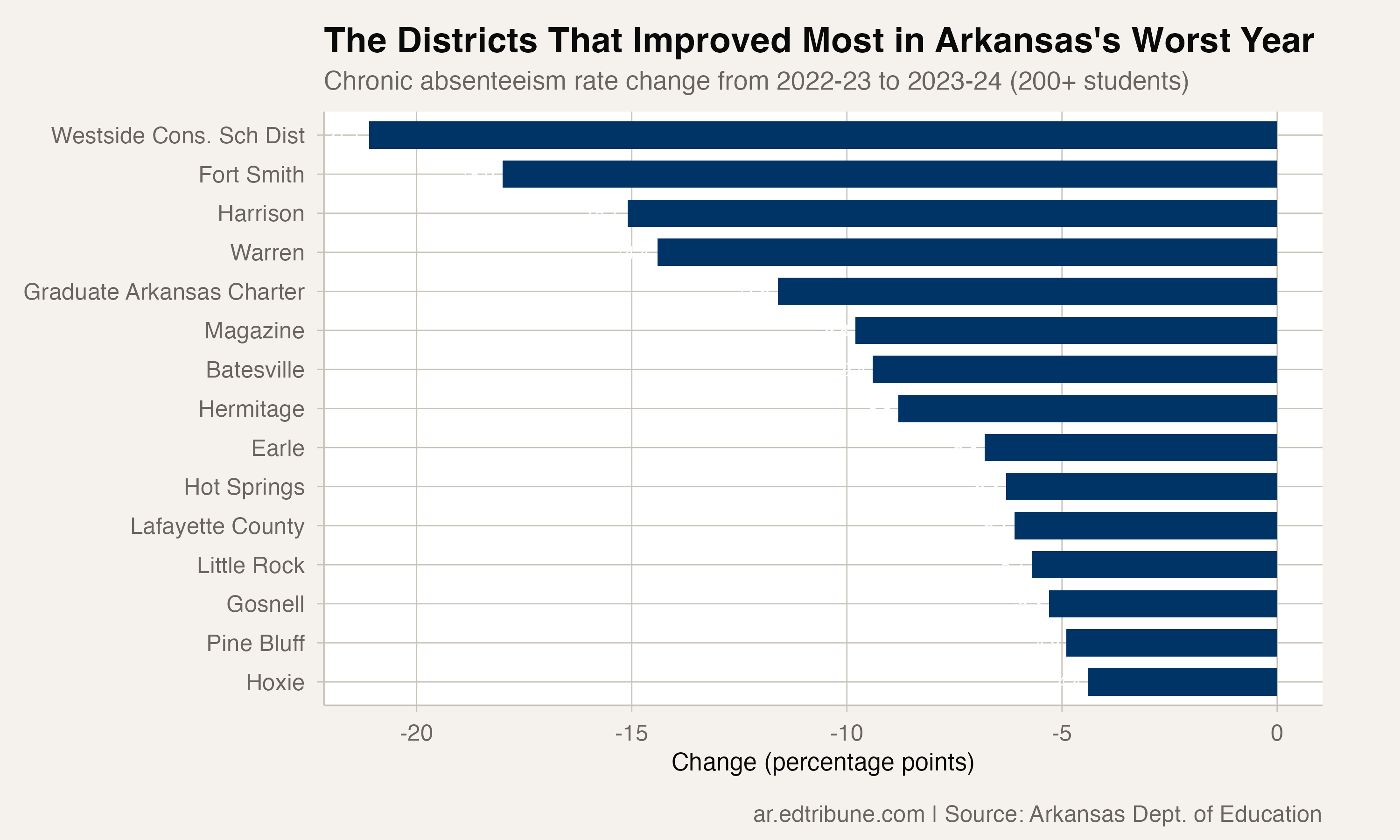 Largest improvements in 2023-24