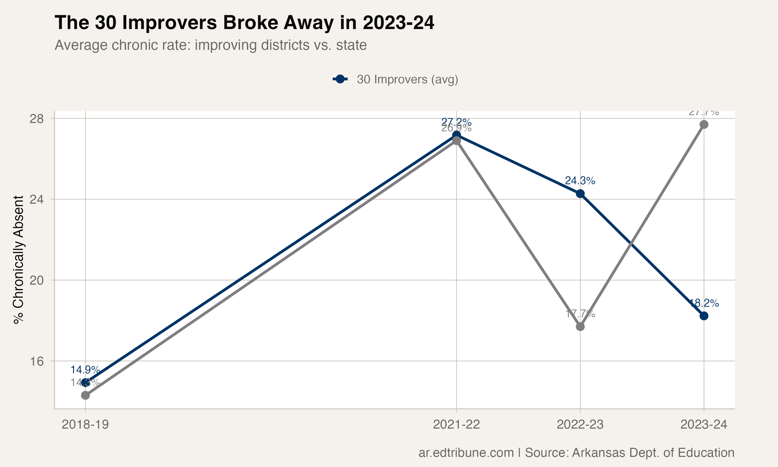 Improving districts diverged from the state in 2023-24