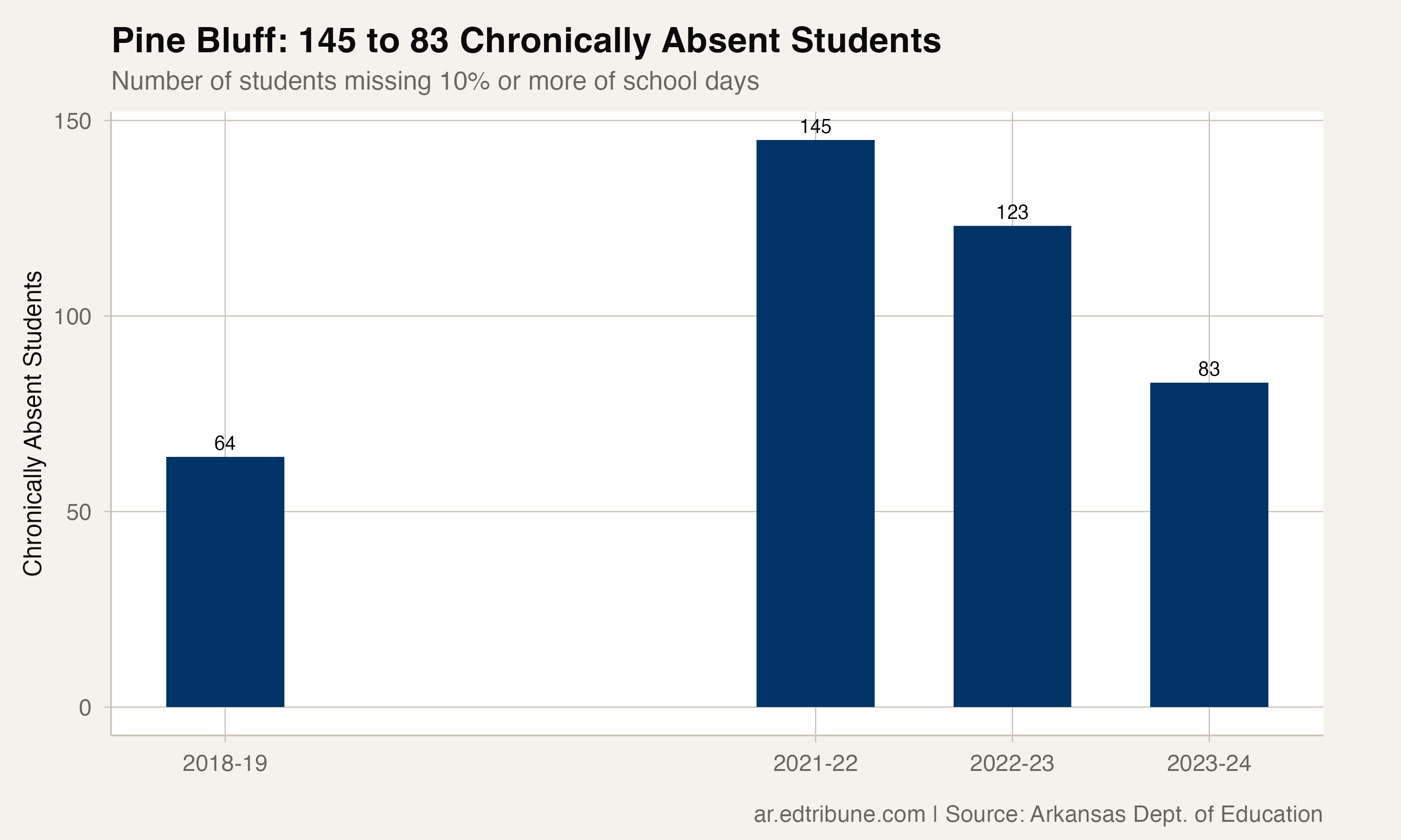 Pine Bluff chronically absent student counts