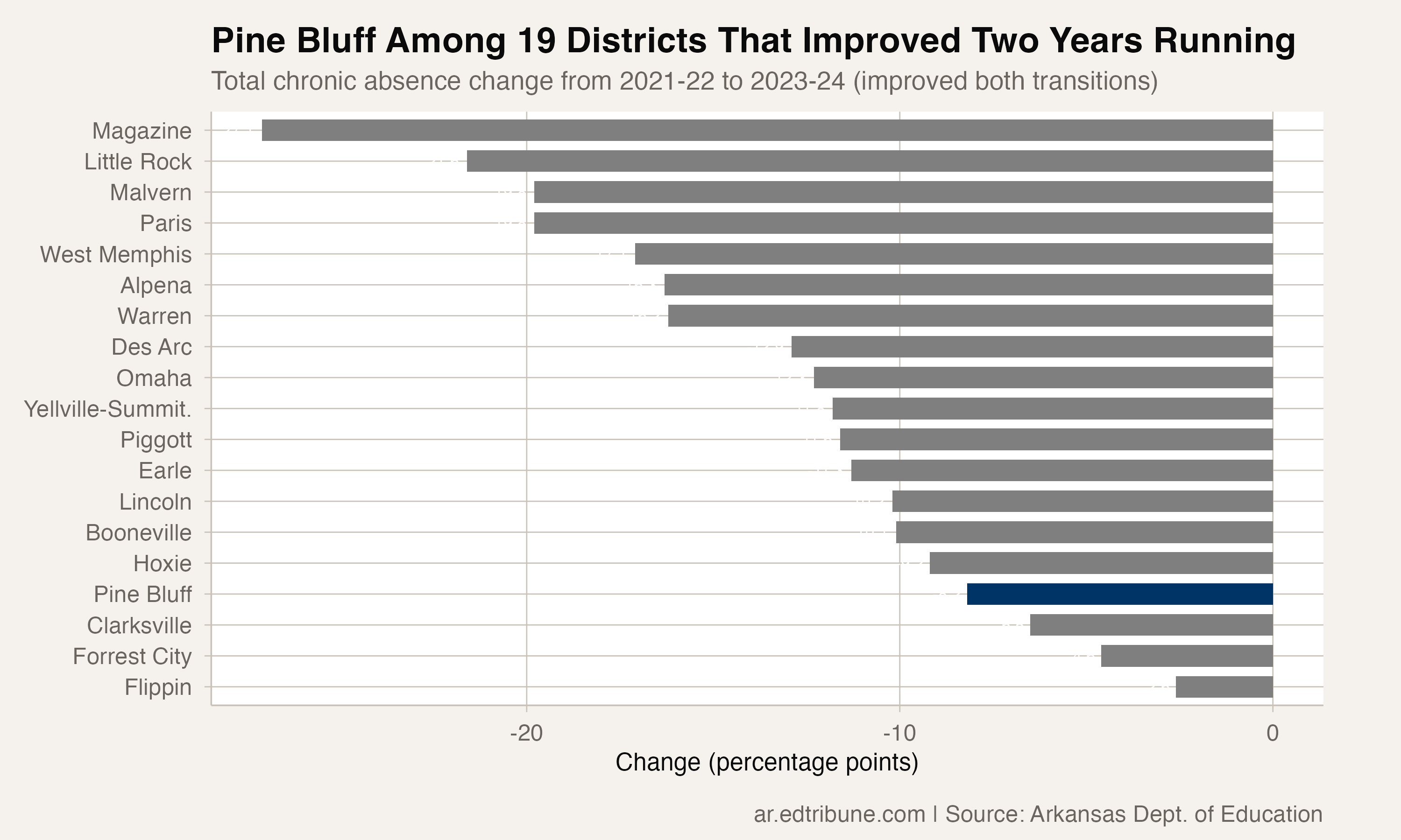 Pine Bluff's Second Act: Under State Control, the District Cut Chronic Absence in Half