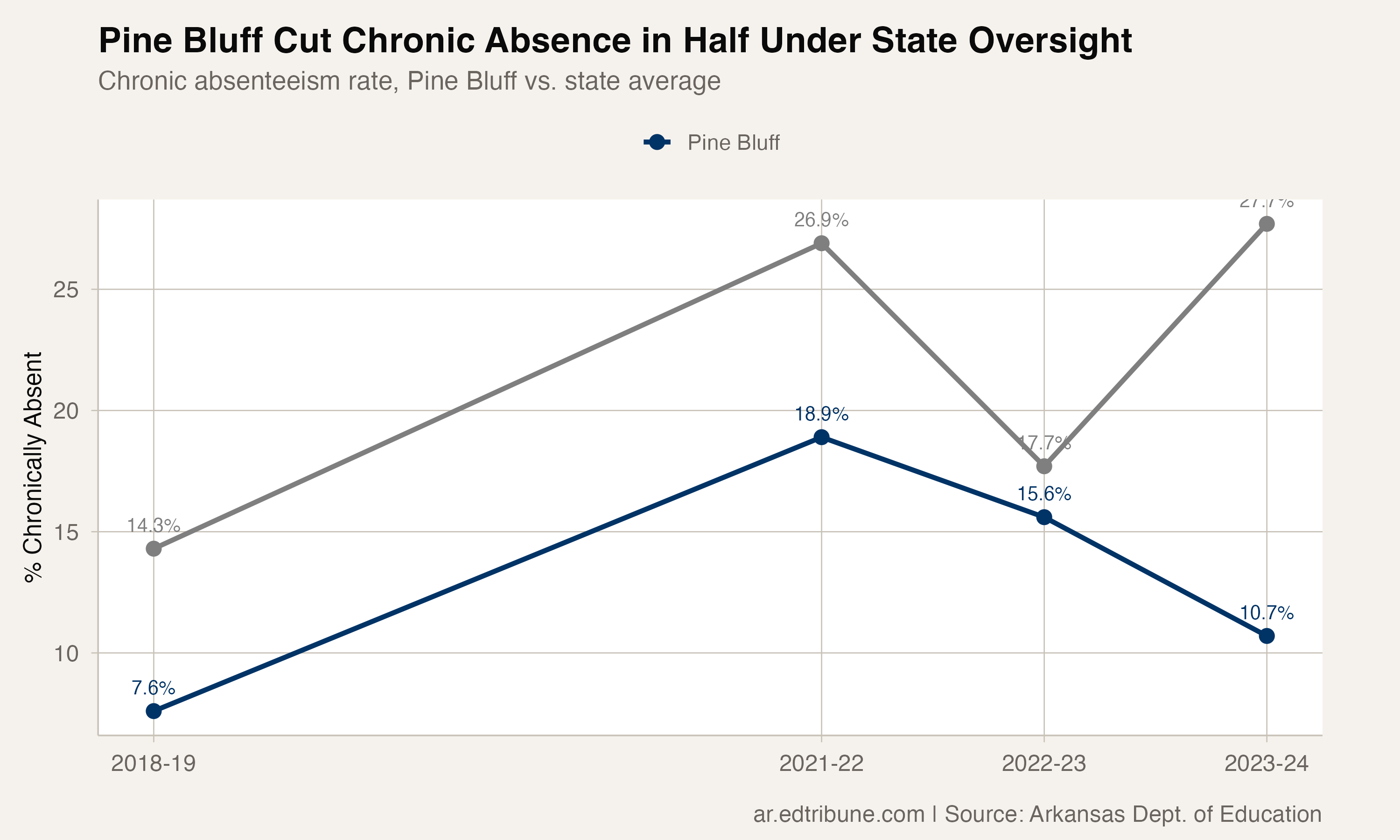 Pine Bluff vs. state average chronic absenteeism