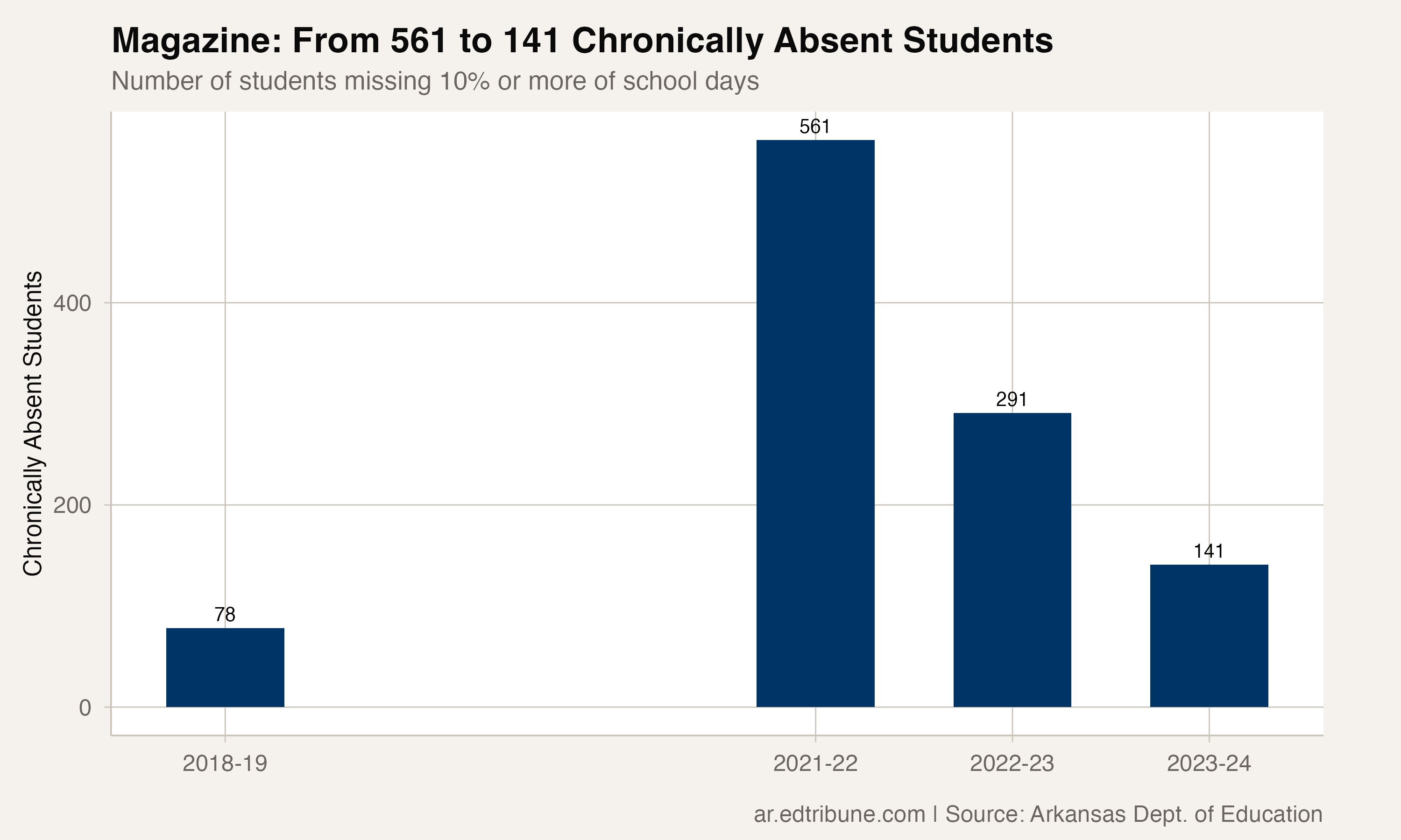 Magazine chronically absent student counts