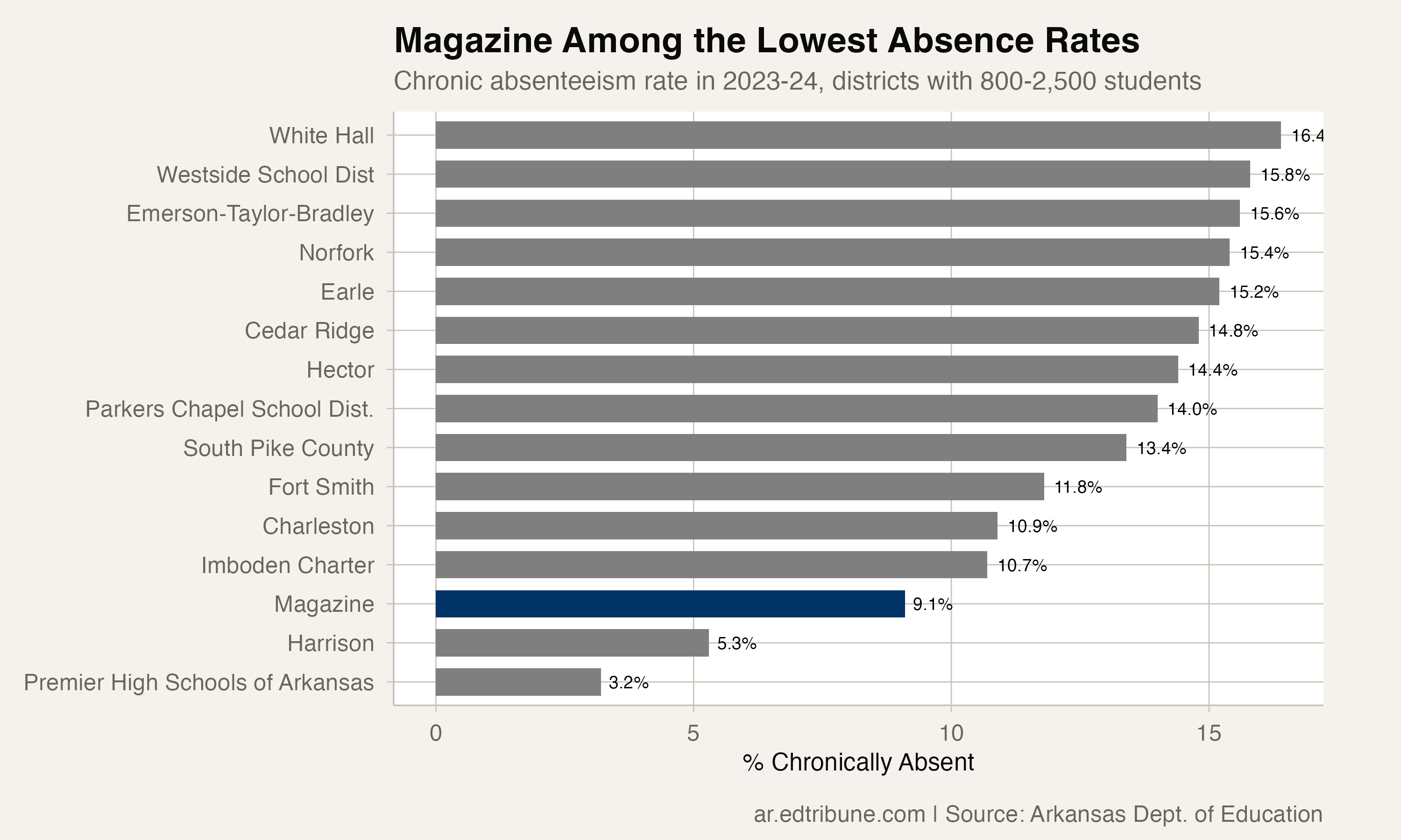 Magazine's Year-Round Calendar and a 27-Point Drop in Chronic Absence