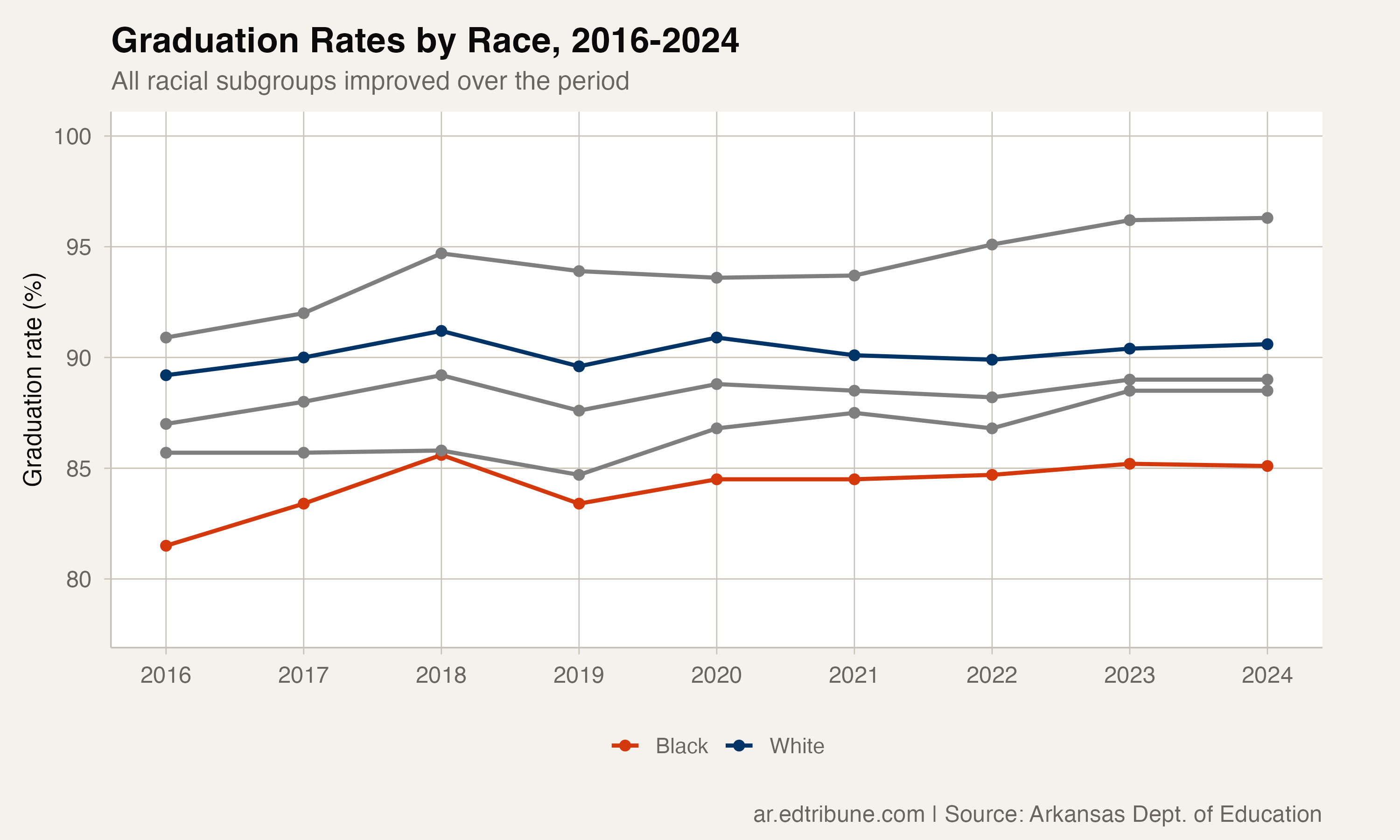 Graduation rates by race, 2016-2024