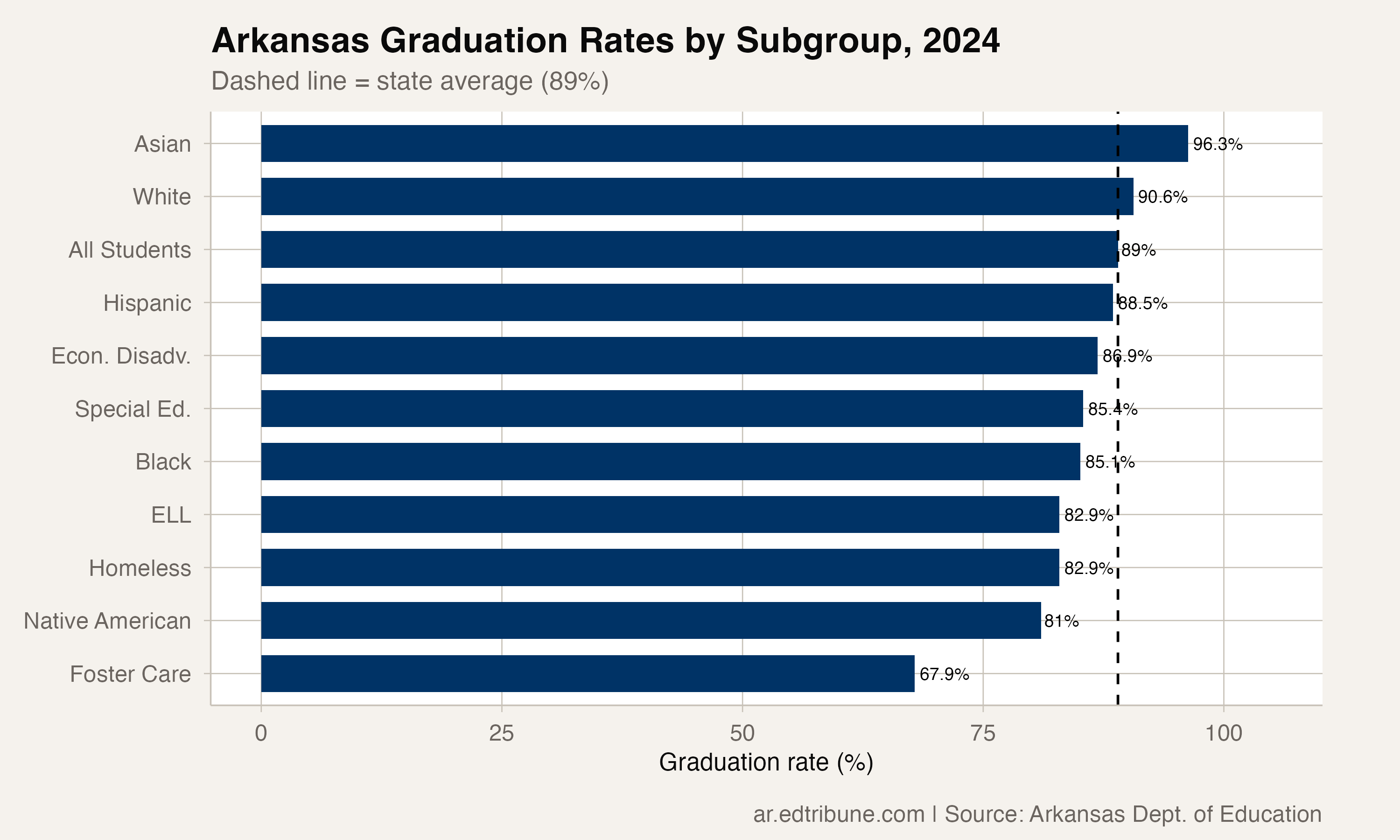 Arkansas Is Graduating 89 Percent of Its Students. That Puts It Above the National Average.