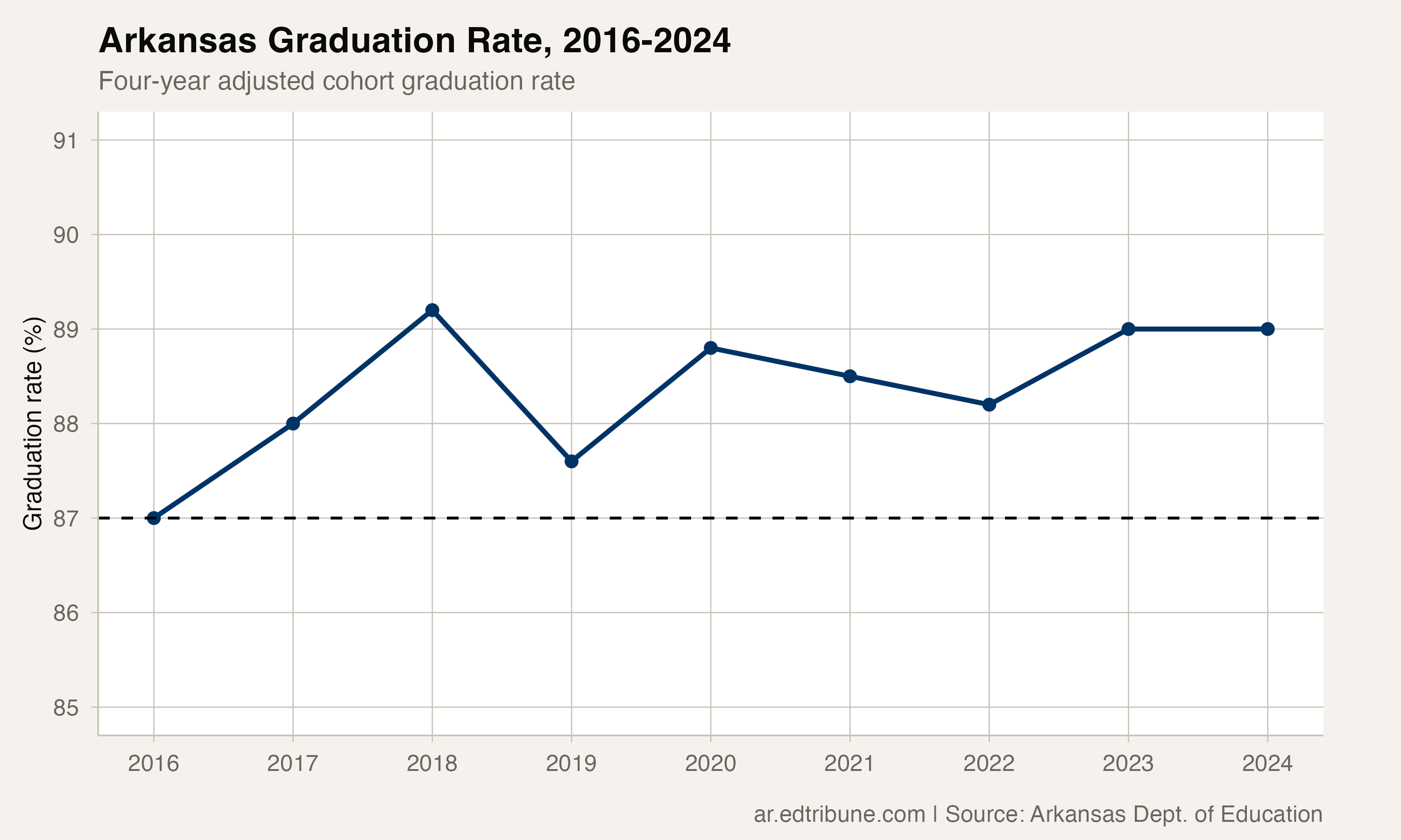 Arkansas graduation rate trend, 2016-2024