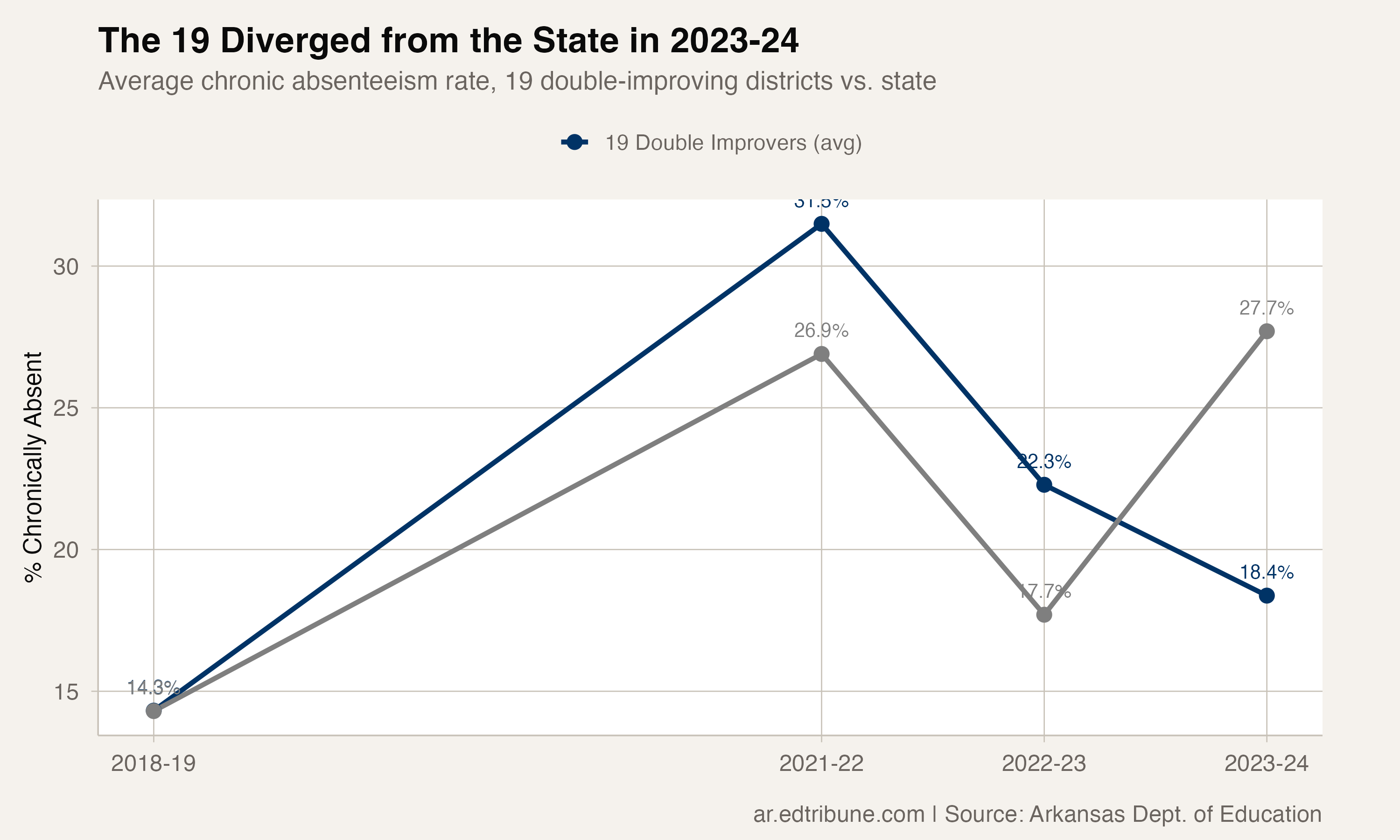 The 19 diverged from the state in 2023-24