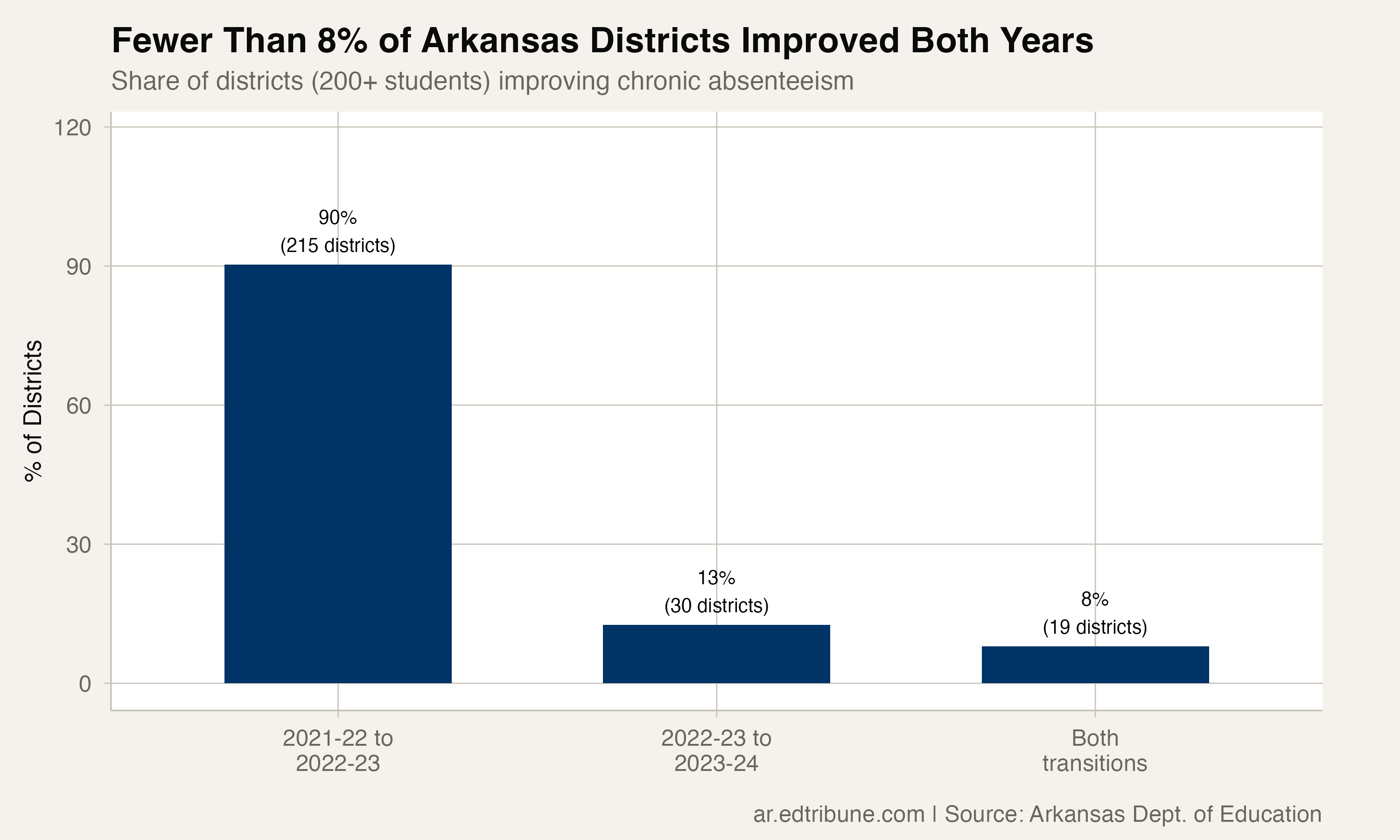 19 Arkansas Districts Defied Two Years of Rising Absence