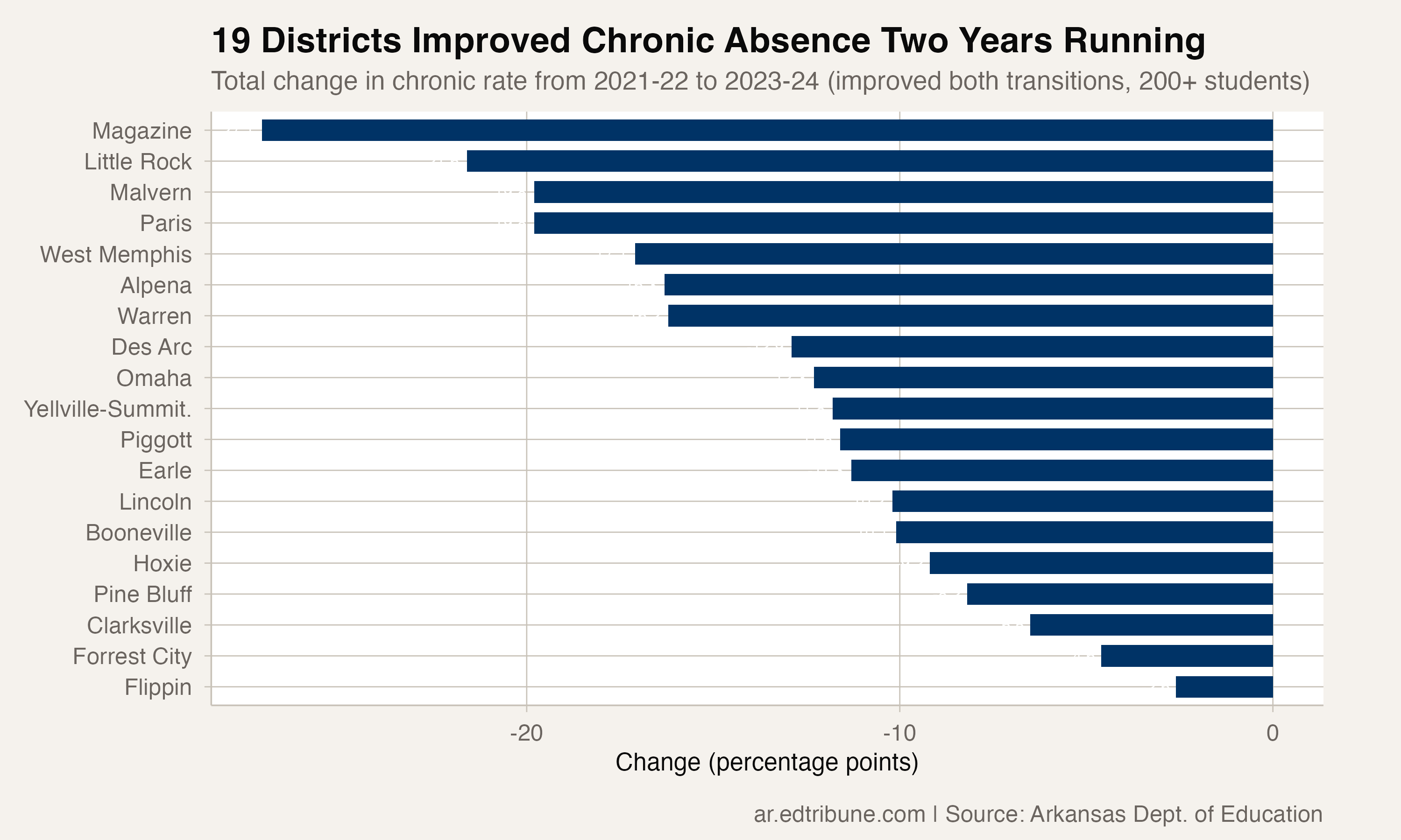 Total improvement across the 19 districts