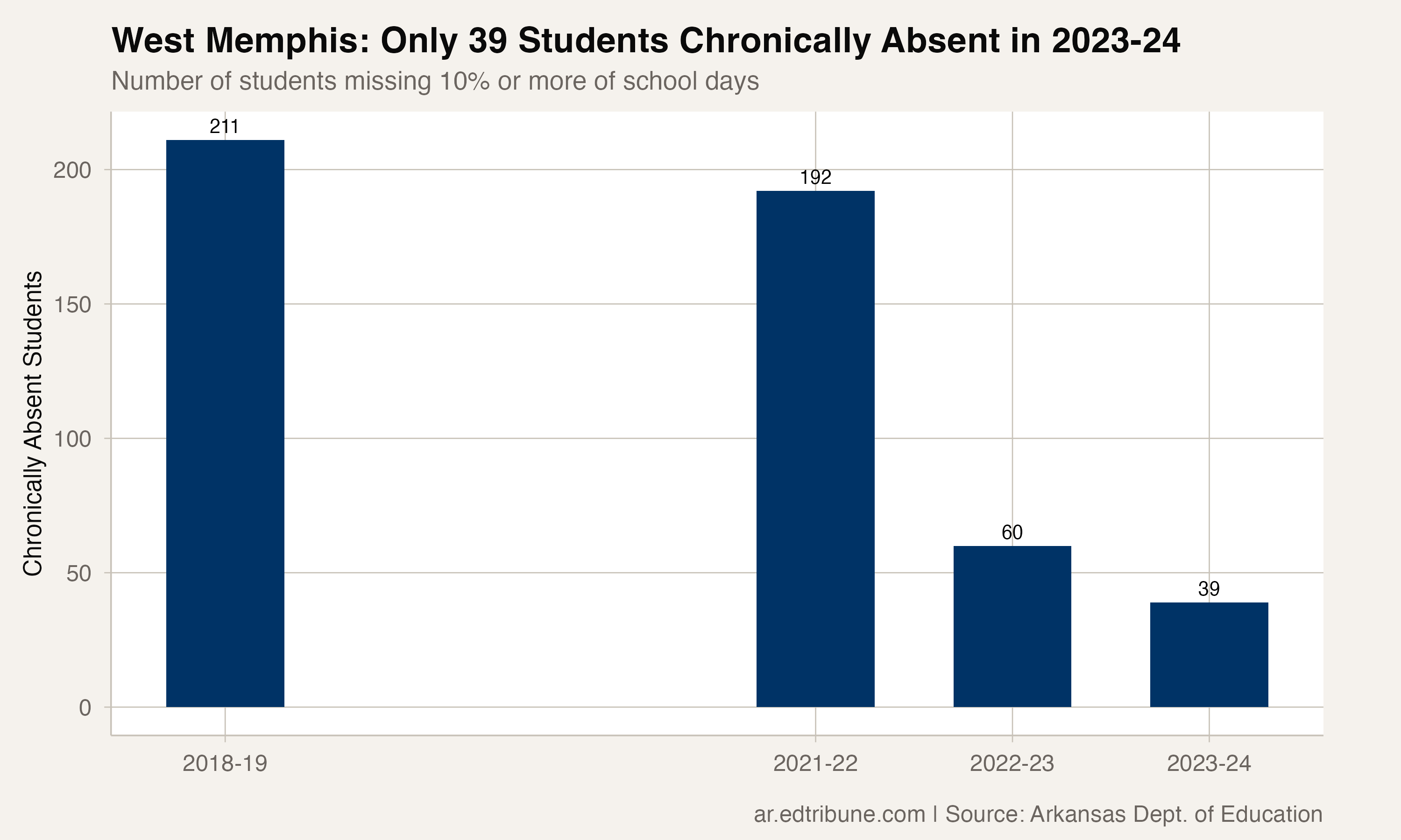 West Memphis chronically absent student counts