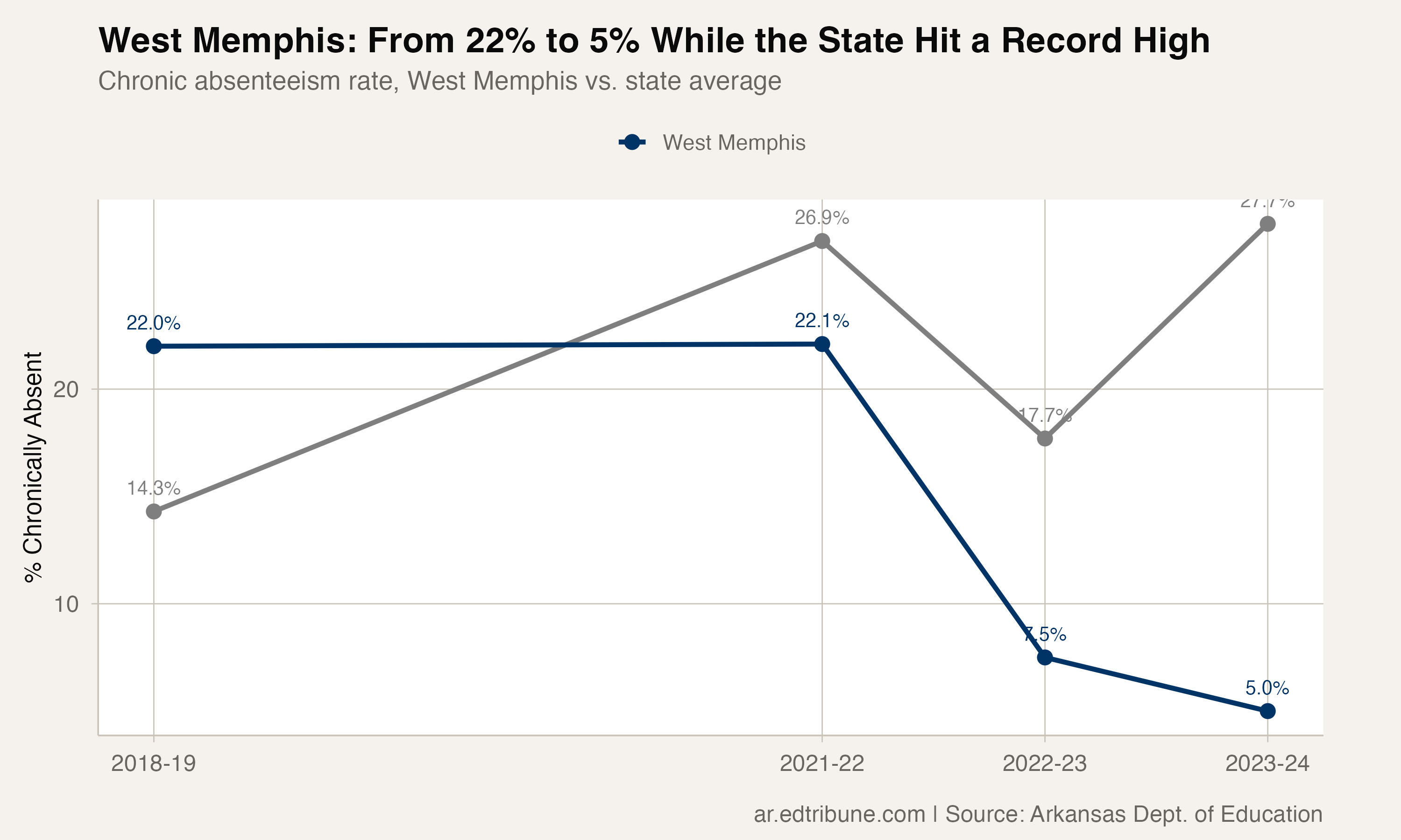 West Memphis vs. state average chronic absenteeism