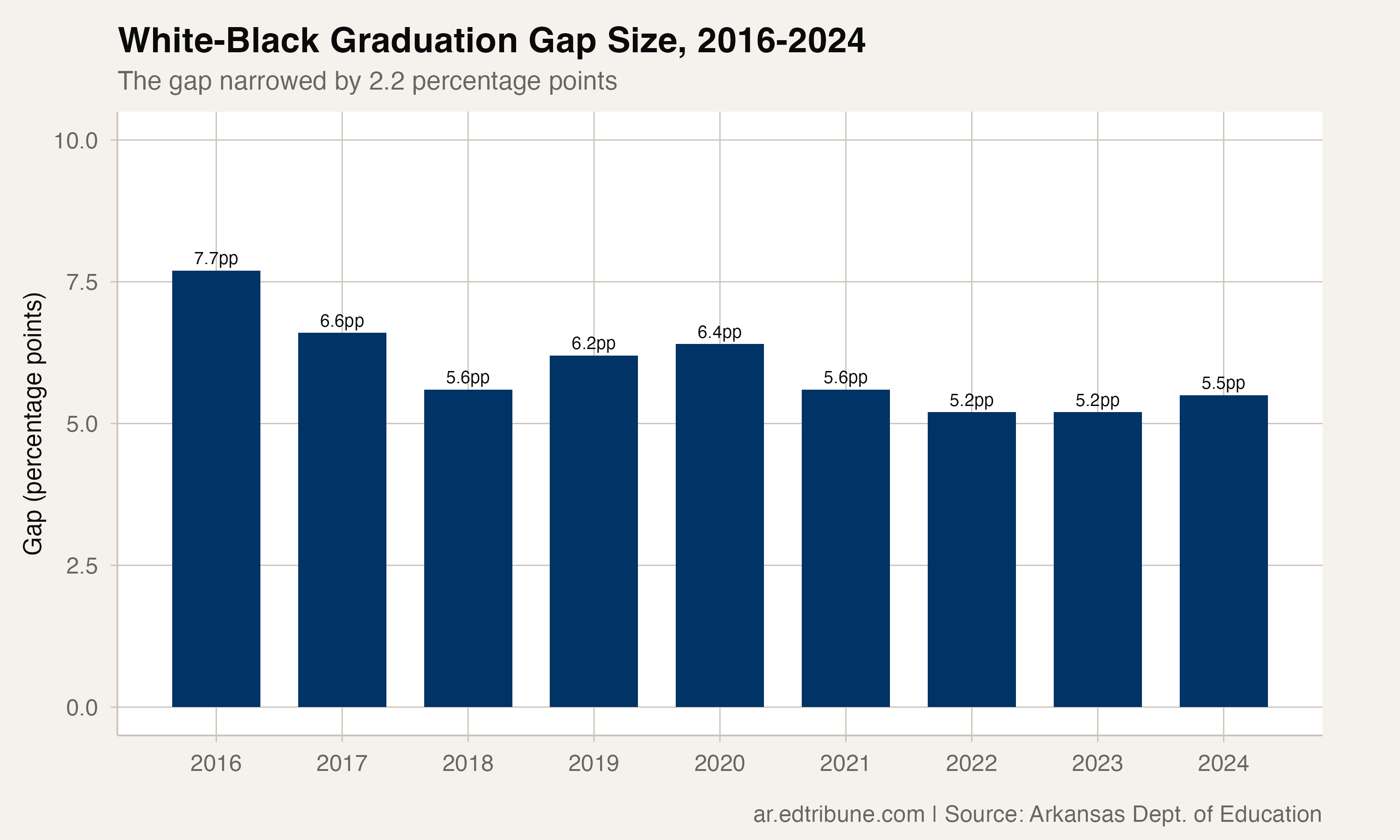 Arkansas's White-Black Graduation Gap Narrowed to 5.5 Points. Black Students Drove Most of the Closing.
