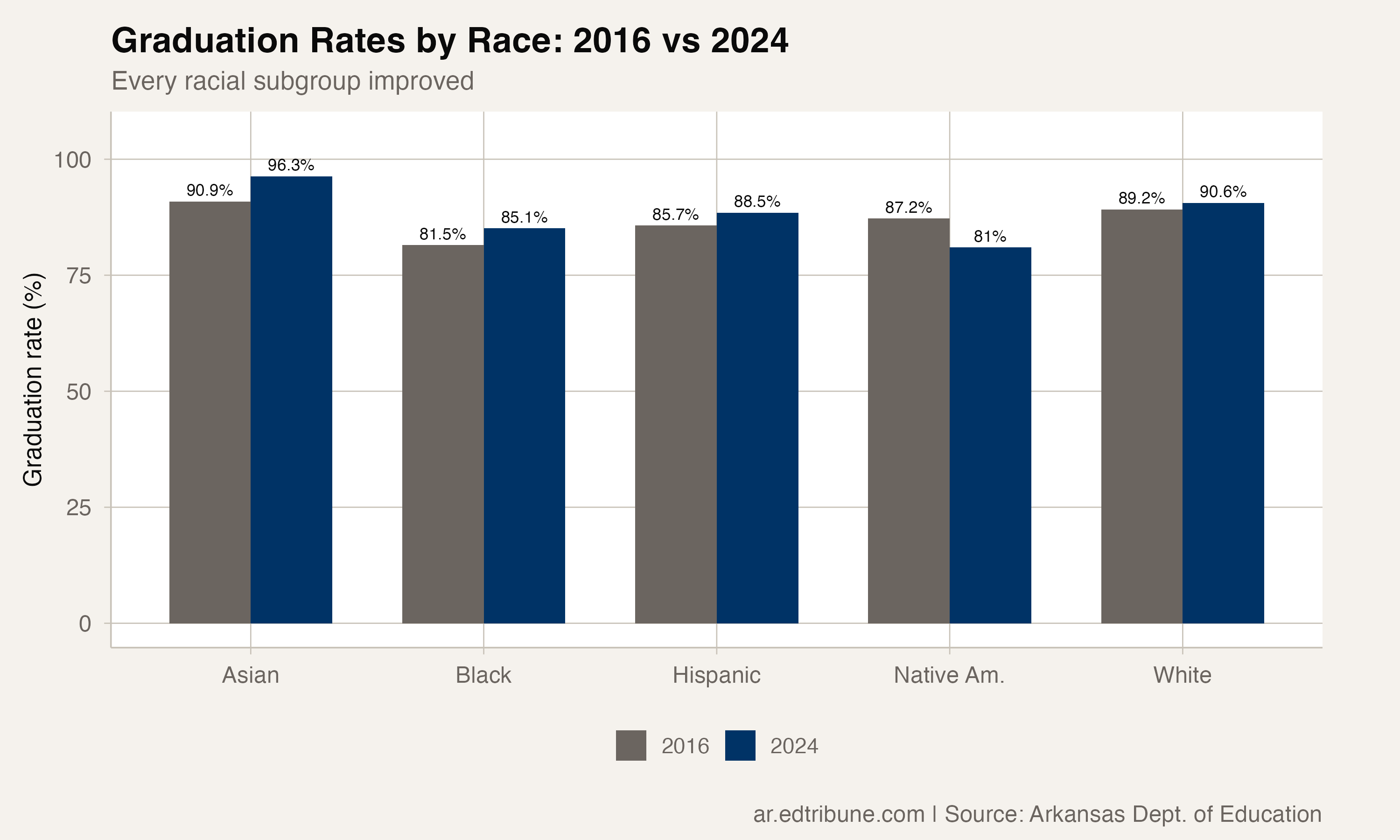 Graduation rates by race: 2016 vs 2024