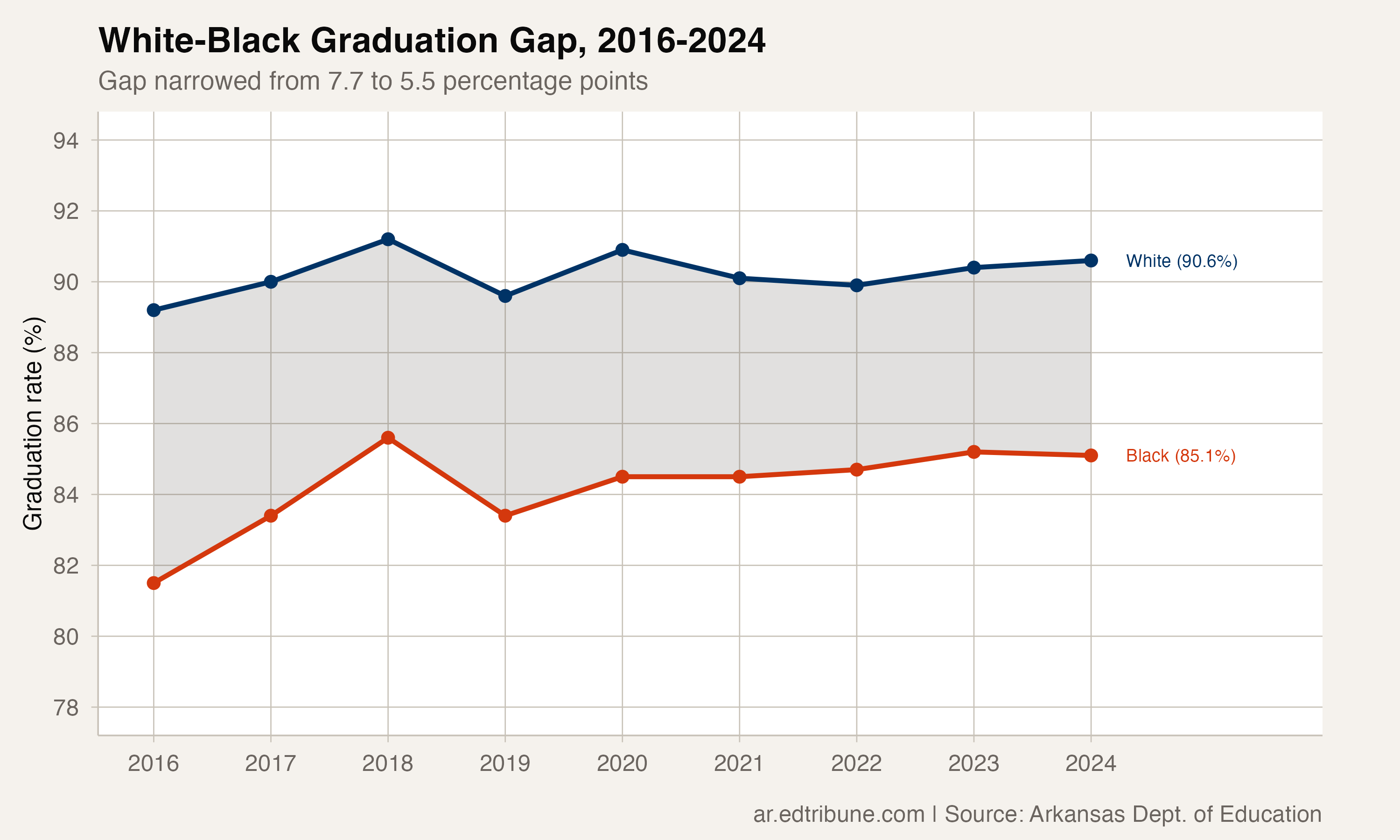 White-Black graduation gap trend, 2016-2024