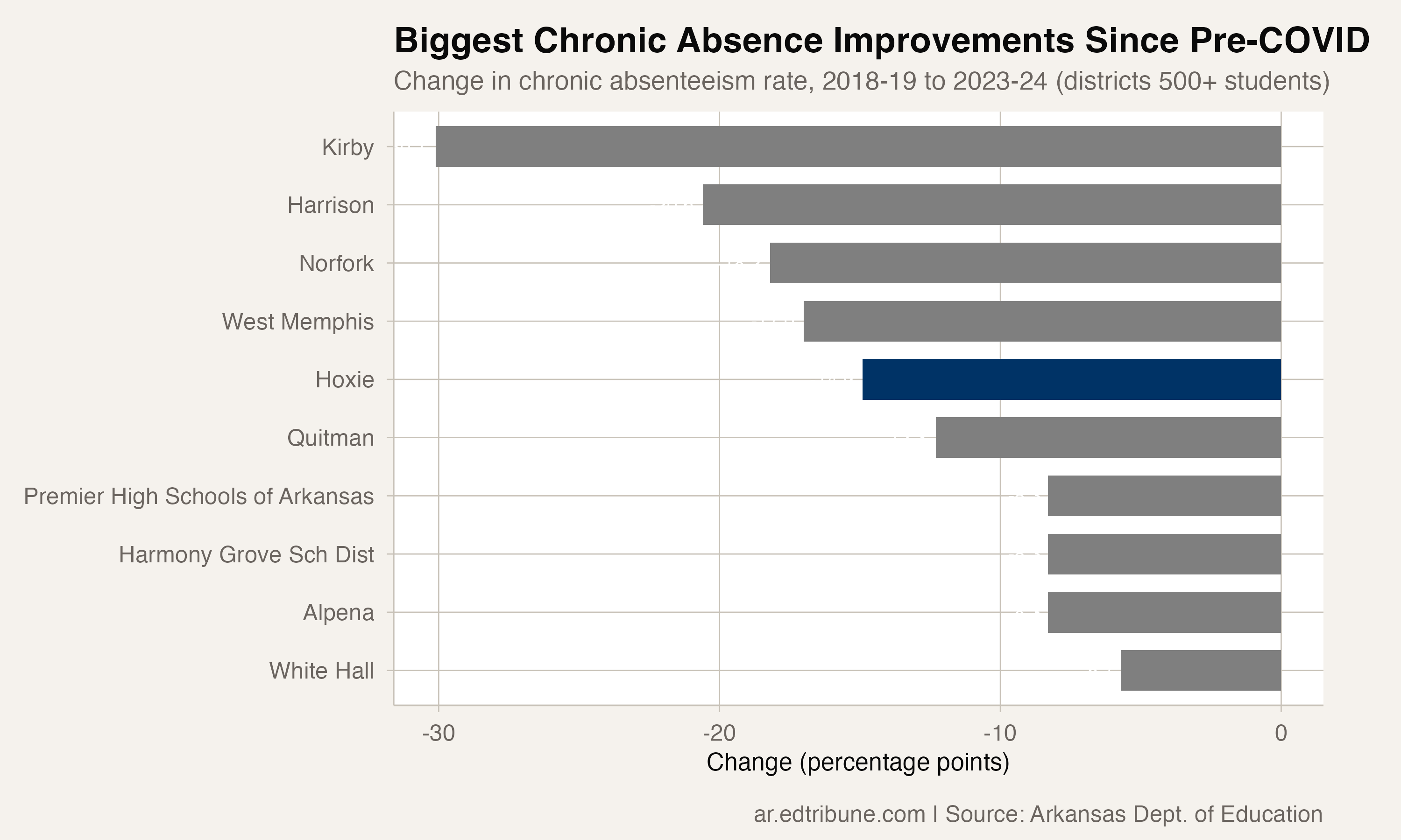 The Only District in Arkansas Where Attendance Has Improved Every Single Year