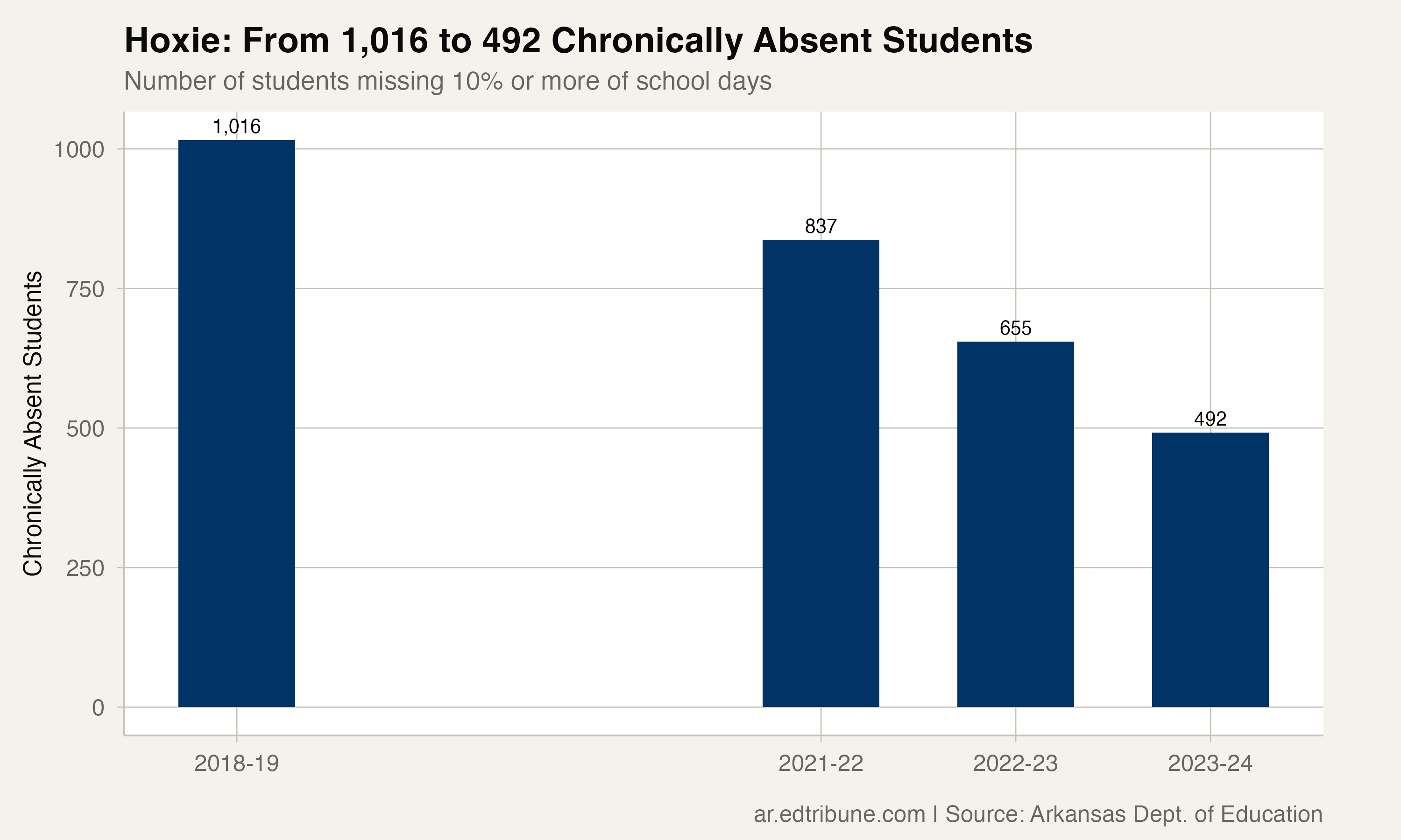 Hoxie chronically absent student counts