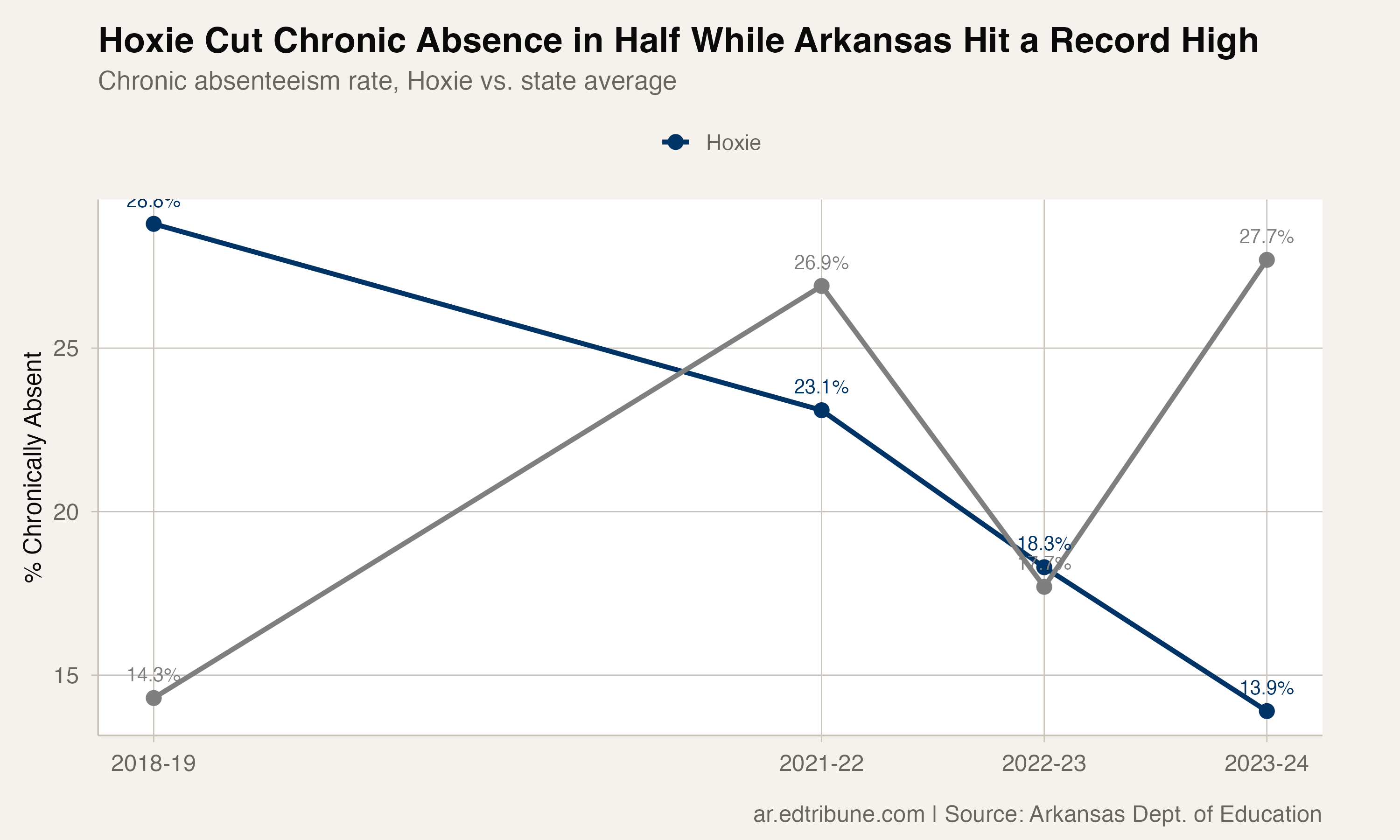 Hoxie vs. state average chronic absenteeism trend