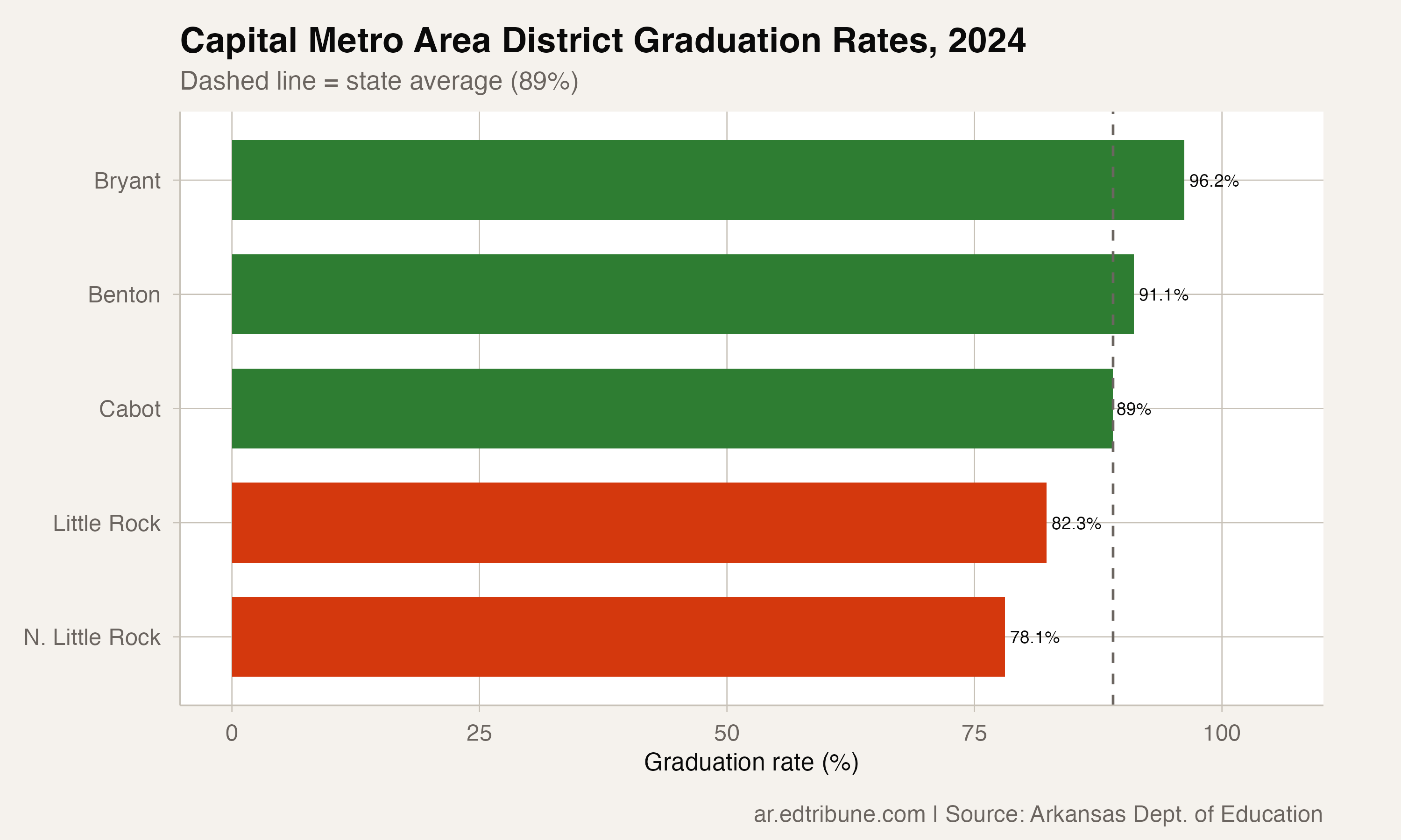 Little Rock's Graduation Rate Climbed for a Third Year. Bryant Sets the Bar at 96 Percent.