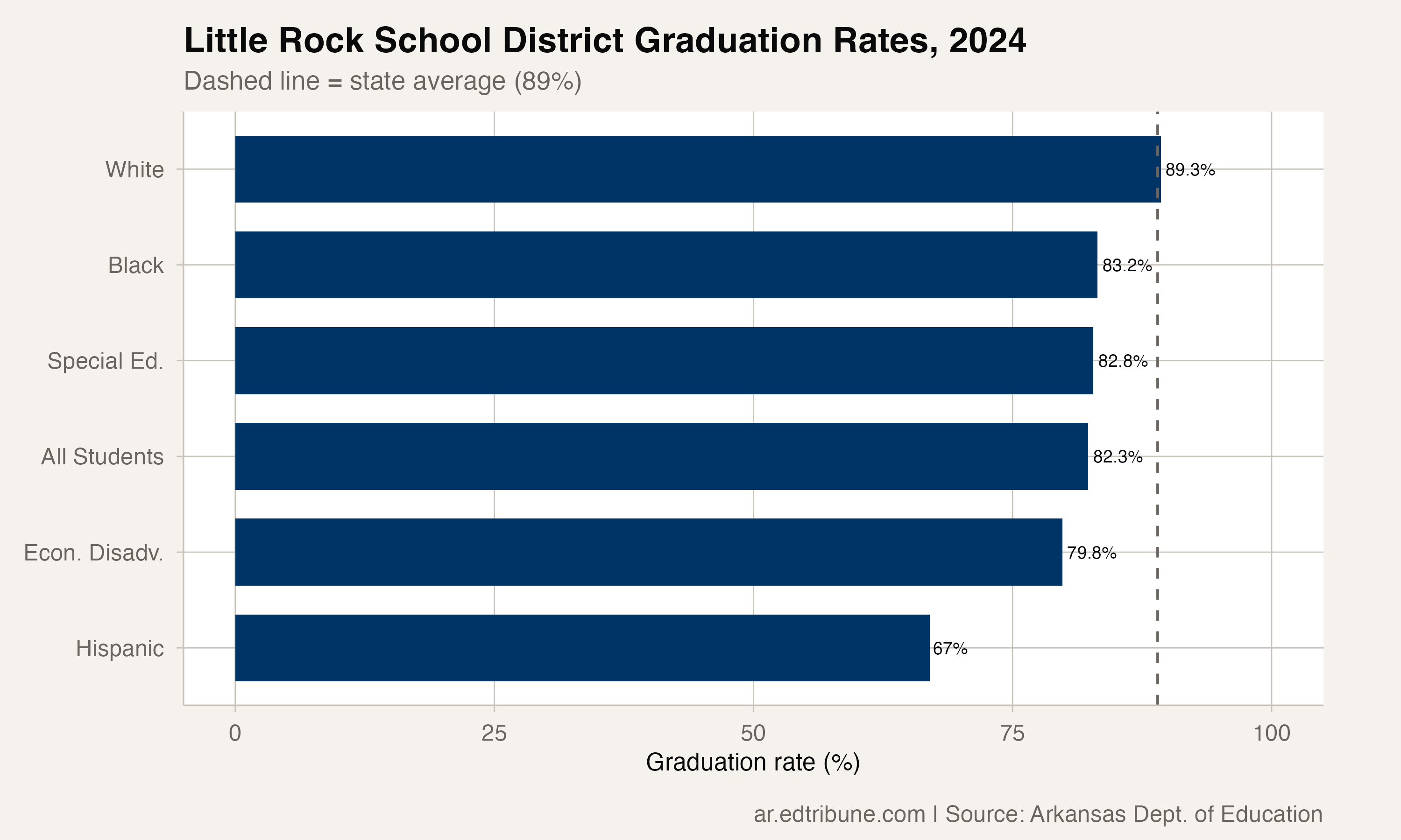 LRSD graduation rates by subgroup, 2024