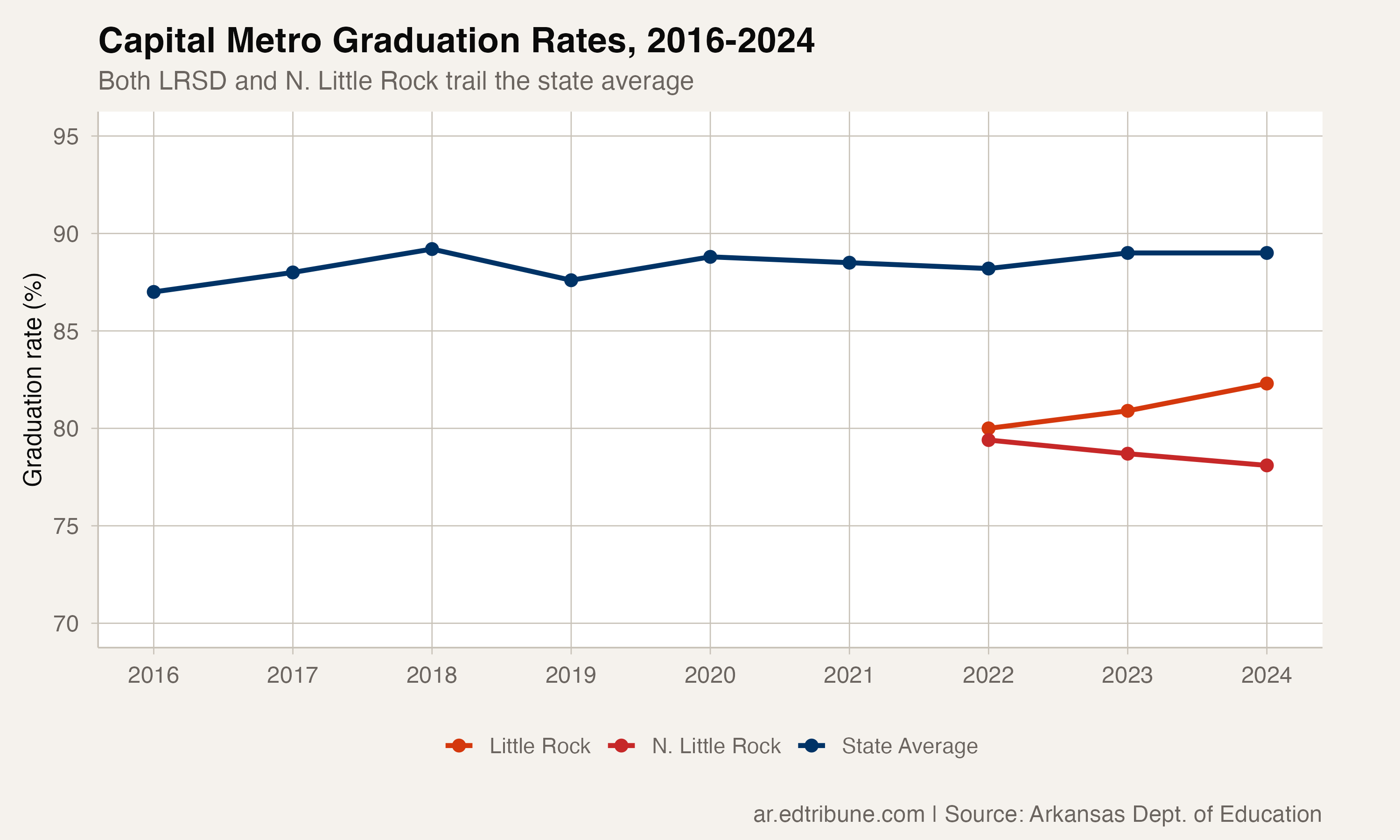 Capital metro graduation rates, 2016-2024
