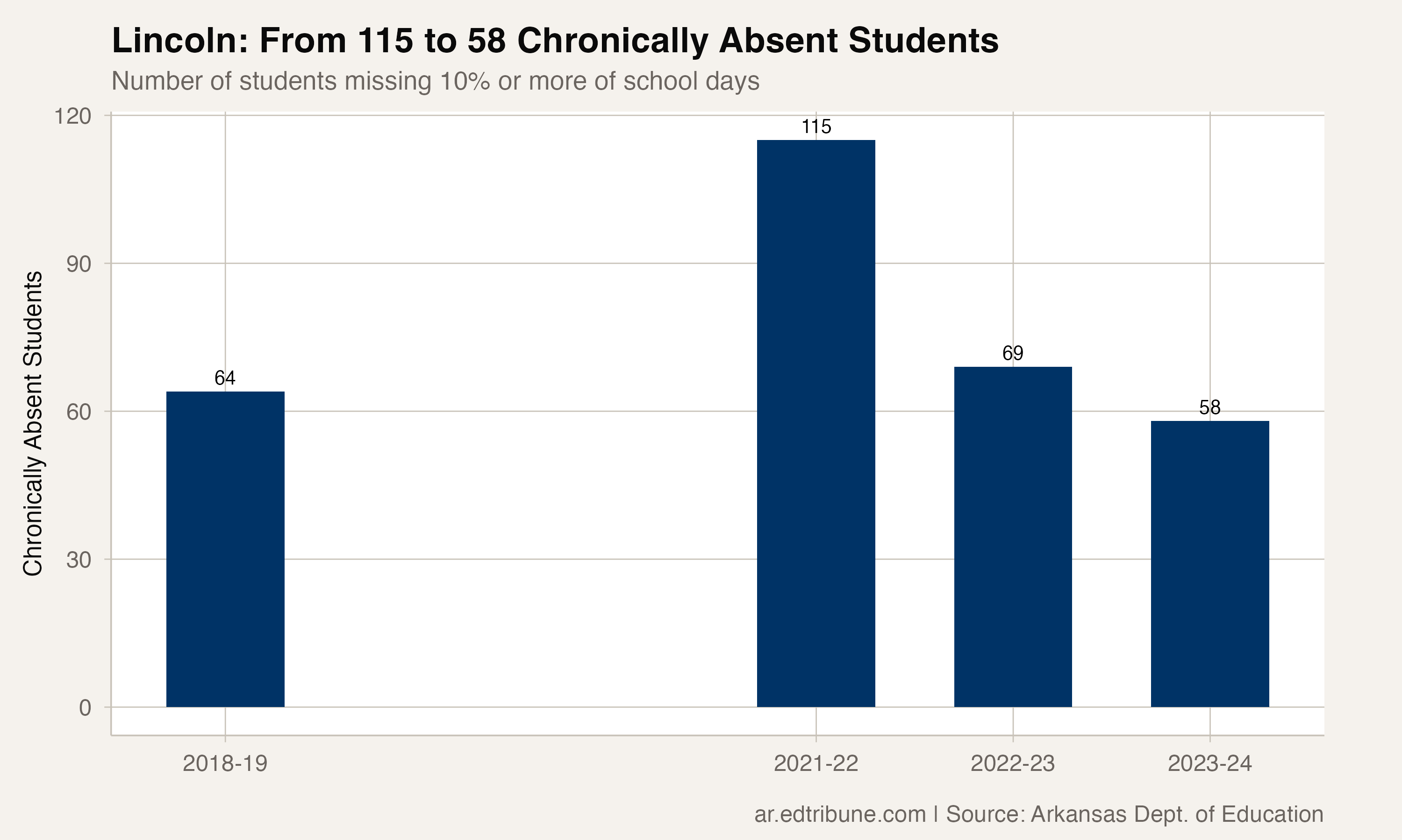 Lincoln chronically absent student counts